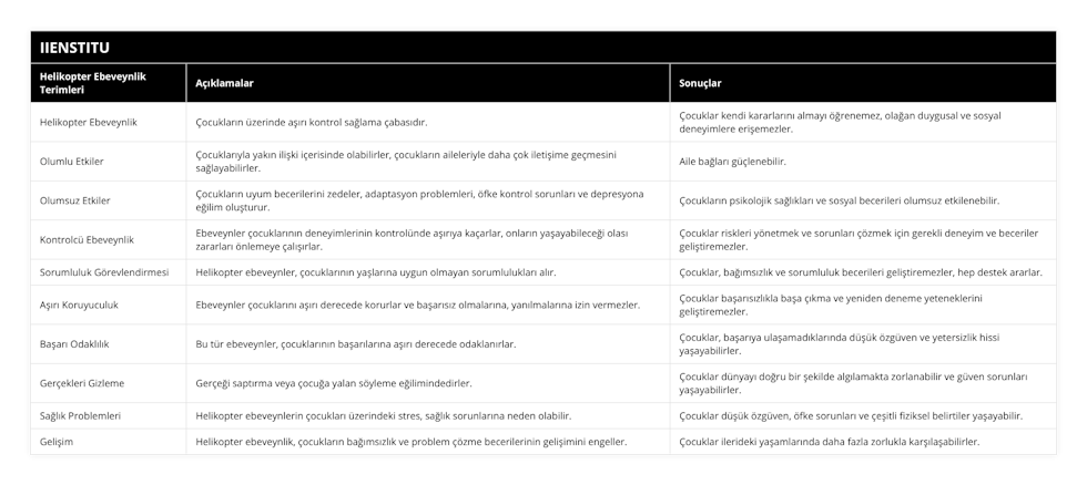 Helikopter Ebeveynlik, Çocukların üzerinde aşırı kontrol sağlama çabasıdır, Çocuklar kendi kararlarını almayı öğrenemez, olağan duygusal ve sosyal deneyimlere erişemezler, Olumlu Etkiler, Çocuklarıyla yakın ilişki içerisinde olabilirler, çocukların aileleriyle daha çok iletişime geçmesini sağlayabilirler, Aile bağları güçlenebilir, Olumsuz Etkiler, Çocukların uyum becerilerini zedeler, adaptasyon problemleri, öfke kontrol sorunları ve depresyona eğilim oluşturur, Çocukların psikolojik sağlıkları ve sosyal becerileri olumsuz etkilenebilir, Kontrolcü Ebeveynlik, Ebeveynler çocuklarının deneyimlerinin kontrolünde aşırıya kaçarlar, onların yaşayabileceği olası zararları önlemeye çalışırlar, Çocuklar riskleri yönetmek ve sorunları çözmek için gerekli deneyim ve beceriler geliştiremezler, Sorumluluk Görevlendirmesi, Helikopter ebeveynler, çocuklarının yaşlarına uygun olmayan sorumlulukları alır, Çocuklar, bağımsızlık ve sorumluluk becerileri geliştiremezler, hep destek ararlar, Aşırı Koruyuculuk, Ebeveynler çocuklarını aşırı derecede korurlar ve başarısız olmalarına, yanılmalarına izin vermezler, Çocuklar başarısızlıkla başa çıkma ve yeniden deneme yeteneklerini geliştiremezler, Başarı Odaklılık, Bu tür ebeveynler, çocuklarının başarılarına aşırı derecede odaklanırlar, Çocuklar, başarıya ulaşamadıklarında düşük özgüven ve yetersizlik hissi yaşayabilirler, Gerçekleri Gizleme, Gerçeği saptırma veya çocuğa yalan söyleme eğilimindedirler, Çocuklar dünyayı doğru bir şekilde algılamakta zorlanabilir ve güven sorunları yaşayabilirler, Sağlık Problemleri, Helikopter ebeveynlerin çocukları üzerindeki stres, sağlık sorunlarına neden olabilir, Çocuklar düşük özgüven, öfke sorunları ve çeşitli fiziksel belirtiler yaşayabilir, Gelişim, Helikopter ebeveynlik, çocukların bağımsızlık ve problem çözme becerilerinin gelişimini engeller, Çocuklar ilerideki yaşamlarında daha fazla zorlukla karşılaşabilirler