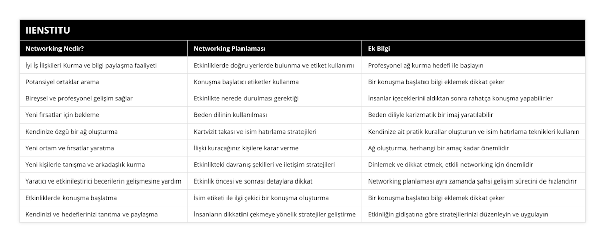 İyi İş İlişkileri Kurma ve bilgi paylaşma faaliyeti, Etkinliklerde doğru yerlerde bulunma ve etiket kullanımı, Profesyonel ağ kurma hedefi ile başlayın, Potansiyel ortaklar arama, Konuşma başlatıcı etiketler kullanma, Bir konuşma başlatıcı bilgi eklemek dikkat çeker, Bireysel ve profesyonel gelişim sağlar, Etkinlikte nerede durulması gerektiği, İnsanlar içeceklerini aldıktan sonra rahatça konuşma yapabilirler, Yeni fırsatlar için bekleme, Beden dilinin kullanılması, Beden diliyle karizmatik bir imaj yaratılabilir, Kendinize özgü bir ağ oluşturma, Kartvizit takası ve isim hatırlama stratejileri, Kendinize ait pratik kurallar oluşturun ve isim hatırlama teknikleri kullanın, Yeni ortam ve fırsatlar yaratma, İlişki kuracağınız kişilere karar verme, Ağ oluşturma, herhangi bir amaç kadar önemlidir, Yeni kişilerle tanışma ve arkadaşlık kurma, Etkinlikteki davranış şekilleri ve iletişim stratejileri, Dinlemek ve dikkat etmek, etkili networking için önemlidir, Yaratıcı ve etkinileştirici becerilerin gelişmesine yardım, Etkinlik öncesi ve sonrası detaylara dikkat, Networking planlaması aynı zamanda şahsi gelişim sürecini de hızlandırır, Etkinliklerde konuşma başlatma, İsim etiketi ile ilgi çekici bir konuşma oluşturma, Bir konuşma başlatıcı bilgi eklemek dikkat çeker, Kendinizi ve hedeflerinizi tanıtma ve paylaşma, İnsanların dikkatini çekmeye yönelik stratejiler geliştirme, Etkinliğin gidişatına göre stratejilerinizi düzenleyin ve uygulayın