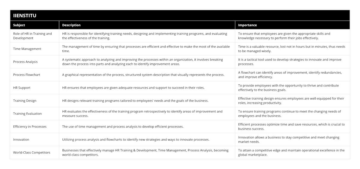 Role of HR in Training and Development, HR is responsible for identifying training needs, designing and implementing training programs, and evaluating the effectiveness of the training, To ensure that employees are given the appropriate skills and knowledge necessary to perform their jobs effectively, Time Management, The management of time by ensuring that processes are efficient and effective to make the most of the available time, Time is a valuable resource, lost not in hours but in minutes, thus needs to be managed wisely, Process Analysis, A systematic approach to analyzing and improving the processes within an organization, it involves breaking down the process into parts and analyzing each to identify improvement areas, It is a tactical tool used to develop strategies to innovate and improve processes, Process Flowchart, A graphical representation of the process, structured system description that visually represents the process, A flowchart can identify areas of improvement, identify redundancies, and improve efficiency, HR Support, HR ensures that employees are given adequate resources and support to succeed in their roles, To provide employees with the opportunity to thrive and contribute effectively to the business goals, Training Design, HR designs relevant training programs tailored to employees' needs and the goals of the business, Effective training design ensures employees are well-equipped for their roles, increasing productivity, Training Evaluation, HR evaluates the effectiveness of the training program retrospectively to identify areas of improvement and measure success, To ensure training programs continue to meet the changing needs of employees and the business, Efficiency in Processes, The use of time management and process analysis to develop efficient processes, Efficient processes optimize time and save resources, which is crucial to business success, Innovation, Utilizing process analysis and flowcharts to identify new strategies and ways to innovate processes, Innovation allows a business to stay competitive and meet changing market needs, World-Class Competitors, Businesses that effectively manage HR Training & Development, Time Management, Process Analysis, becoming world-class competitors, To attain a competitive edge and maintain operational excellence in the global marketplace