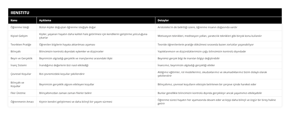 Öğrenme İsteği, Bütün kişiler doğuştan öğrenme isteğiyle doğar, Aristoteles'in de belirttiği üzere, öğrenme insanın doğasında vardır, Kişisel Gelişim, Kişiler, yaşanan hayatın daha kaliteli hale getirilmesi için kendilerini geliştirme yolculuğuna çıkarlar, Motivasyon teknikleri, meditasyon yolları, yaratıcılık teknikleri gibi birçok konu kullanılır, Teorikten Pratiğe, Öğrenilen bilgilerin hayata aktarılması aşaması, Teoride öğrenilenlerin pratiğe dökülmesi sırasında bazen zorluklar yaşanabiliyor, Bilinçaltı, Bilincimizin kontrolü dışındaki eylemler ve düşünceler, Yaptıklarımızın ve düşündüklerimizin çoğu bilincimizin kontrolü dışındadır, Beyin ve Gerçeklik, Beynimizin algıladığı gerçeklik ve inançlarımız arasındaki ilişki, Beynimiz gerçek bilgi ile inanılan bilgiyi değiştirebilir, İnanç Sistemi, İnandığımız değerlerin bizi nasıl etkilediği, İnancımız, beynimizin algıladığı gerçekliği etkiler, Çevresel Koşullar, Bizi çevremizdeki koşullar şekillendirir, Aldığımız eğitimler, rol modellerimiz, okuduklarımız ve okumadıklarımız bizim dolaylı olarak şekillendirir, Bilinçaltı ve Koşullar, Beynimizin gerçeklik algısını etkileyen koşullar, Bilinçaltımız, çevresel koşulların etkisiyle belirlenen bir çerçeve içinde hareket eder, Fikir Üretme, Bilinçaltımızdan zaman zaman fikirler belirir, Bunlar genellikle bilincimizin kontrolü dışında gerçekleşir ancak yaşamımızı etkileyebilir, Öğrenmenin Amacı, Kişinin kendini geliştirmesi ve daha bilinçli bir yaşam sürmesi, Öğrenme süreci hayatın her aşamasında devam eder ve kişiyi daha bilinçli ve özgür bir birey haline getirir