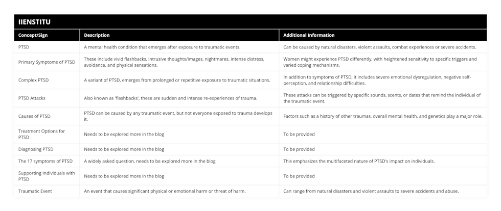 PTSD, A mental health condition that emerges after exposure to traumatic events, Can be caused by natural disasters, violent assaults, combat experiences or severe accidents, Primary Symptoms of PTSD, These include vivid flashbacks, intrusive thoughts/images, nightmares, intense distress, avoidance, and physical sensations, Women might experience PTSD differently, with heightened sensitivity to specific triggers and varied coping mechanisms, Complex PTSD, A variant of PTSD, emerges from prolonged or repetitive exposure to traumatic situations, In addition to symptoms of PTSD, it includes severe emotional dysregulation, negative self-perception, and relationship difficulties, PTSD Attacks, Also known as 'flashbacks', these are sudden and intense re-experiences of trauma, These attacks can be triggered by specific sounds, scents, or dates that remind the individual of the traumatic event, Causes of PTSD, PTSD can be caused by any traumatic event, but not everyone exposed to trauma develops it, Factors such as a history of other traumas, overall mental health, and genetics play a major role, Treatment Options for PTSD, Needs to be explored more in the blog, To be provided, Diagnosing PTSD, Needs to be explored more in the blog, To be provided, The 17 symptoms of PTSD, A widely asked question, needs to be explored more in the blog, This emphasizes the multifaceted nature of PTSD's impact on individuals, Supporting Individuals with PTSD, Needs to be explored more in the blog, To be provided, Traumatic Event, An event that causes significant physical or emotional harm or threat of harm, Can range from natural disasters and violent assaults to severe accidents and abuse