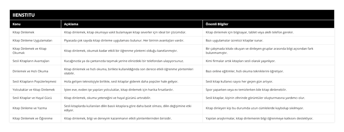 Kitap Dinlemek, Kitap dinlemek, kitap okumaya vakit bulamayan kitap severler için ideal bir çözümdür, Kitap dinlemek için bilgisayar, tablet veya akıllı telefon gerekir, Kitap Dinleme Uygulamaları, Piyasada çok sayıda kitap dinleme uygulaması bulunur Her birinin avantajları vardır, Bazı uygulamalar ücretsiz kitaplar sunar, Kitap Dinlemek ve Kitap Okumak, Kitap dinlemek, okumak kadar etkili bir öğrenme yöntemi olduğu kanıtlanmıştır, Bir çalışmada kitabı okuyan ve dinleyen gruplar arasında bilgi açısından fark bulunmamıştır, Sesli Kitapların Avantajları, Kucağınızda ya da çantanızda taşımak yerine elinizdeki bir telefondan ulaşıyorsunuz, Kimi firmalar artık kitapları sesli olarak yayınlıyor, Dinlemek ve Hızlı Okuma, Kitap dinlemek ve hızlı okuma, birlikte kullanıldığında son derece etkili öğrenme yöntemleri olabilir, Bazı online eğitimler, hızlı okuma tekniklerini öğretiyor, Sesli Kitapların Popülerleşmesi, Hızla gelişen teknolojiyle birlikte, sesli kitaplar giderek daha popüler hale geliyor, Sesli kitap kullanıcı sayısı her geçen gün artıyor, Yolculuklar ve Kitap Dinlemek, İşten eve, evden işe yapılan yolculuklar, kitap dinlemek için harika fırsatlardır, Spor yaparken veya ev temizlerken bile kitap dinlenebilir, Sesli Kitaplar ve Hayal Gücü, Kitap dinlemek, okuma yeteneğini ve hayal gücünü artırabilir, Sesli kitaplar, kişinin zihninde görüntüler oluşturmasına yardımcı olur, Kitap Dinleme ve Yazma, Sesli kitaplarda kullanılan dilin basılı kitaplara göre daha basit olması, dilin değişimine etki ediyor, Kitap dinleyen kişi bu durumda uzun cümlelerde kaybolup sıkılmıyor, Kitap Dinlemek ve Öğrenme, Kitap dinlemek, bilgi ve deneyim kazanmanın etkili yöntemlerinden birisidir, Yapılan araştırmalar, kitap dinlemenin bilgi öğrenmeye katkısını destekliyor