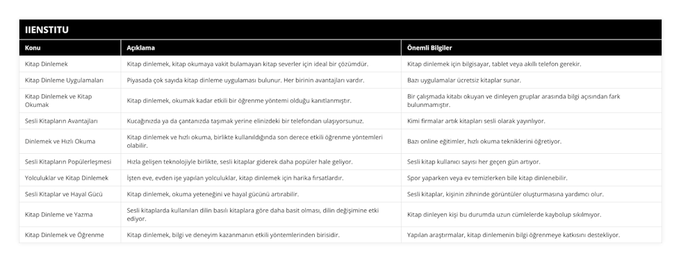 Kitap Dinlemek, Kitap dinlemek, kitap okumaya vakit bulamayan kitap severler için ideal bir çözümdür, Kitap dinlemek için bilgisayar, tablet veya akıllı telefon gerekir, Kitap Dinleme Uygulamaları, Piyasada çok sayıda kitap dinleme uygulaması bulunur Her birinin avantajları vardır, Bazı uygulamalar ücretsiz kitaplar sunar, Kitap Dinlemek ve Kitap Okumak, Kitap dinlemek, okumak kadar etkili bir öğrenme yöntemi olduğu kanıtlanmıştır, Bir çalışmada kitabı okuyan ve dinleyen gruplar arasında bilgi açısından fark bulunmamıştır, Sesli Kitapların Avantajları, Kucağınızda ya da çantanızda taşımak yerine elinizdeki bir telefondan ulaşıyorsunuz, Kimi firmalar artık kitapları sesli olarak yayınlıyor, Dinlemek ve Hızlı Okuma, Kitap dinlemek ve hızlı okuma, birlikte kullanıldığında son derece etkili öğrenme yöntemleri olabilir, Bazı online eğitimler, hızlı okuma tekniklerini öğretiyor, Sesli Kitapların Popülerleşmesi, Hızla gelişen teknolojiyle birlikte, sesli kitaplar giderek daha popüler hale geliyor, Sesli kitap kullanıcı sayısı her geçen gün artıyor, Yolculuklar ve Kitap Dinlemek, İşten eve, evden işe yapılan yolculuklar, kitap dinlemek için harika fırsatlardır, Spor yaparken veya ev temizlerken bile kitap dinlenebilir, Sesli Kitaplar ve Hayal Gücü, Kitap dinlemek, okuma yeteneğini ve hayal gücünü artırabilir, Sesli kitaplar, kişinin zihninde görüntüler oluşturmasına yardımcı olur, Kitap Dinleme ve Yazma, Sesli kitaplarda kullanılan dilin basılı kitaplara göre daha basit olması, dilin değişimine etki ediyor, Kitap dinleyen kişi bu durumda uzun cümlelerde kaybolup sıkılmıyor, Kitap Dinlemek ve Öğrenme, Kitap dinlemek, bilgi ve deneyim kazanmanın etkili yöntemlerinden birisidir, Yapılan araştırmalar, kitap dinlemenin bilgi öğrenmeye katkısını destekliyor