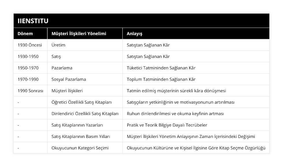 1930 Öncesi, Üretim, Satıştan Sağlanan Kâr, 1930-1950, Satış, Satıştan Sağlanan Kâr, 1950-1970, Pazarlama, Tüketici Tatmininden Sağlanan Kâr, 1970-1990, Sosyal Pazarlama, Toplum Tatmininden Sağlanan Kâr, 1990 Sonrası, Müşteri İlişkileri, Tatmin edilmiş müşterinin sürekli kâra dönüşmesi, -, Öğretici Özellikli Satış Kitapları, Satışçıların yetkinliğinin ve motivasyonunun artırılması, -, Dinlendirici Özellikli Satış Kitapları, Ruhun dinlendirilmesi ve okuma keyfinin artması, -, Satış Kitaplarının Yazarları, Pratik ve Teorik Bilgiye Dayalı Tecrübeler, -, Satış Kitaplarının Basım Yılları, Müşteri İlişkileri Yönetim Anlayışının Zaman İçerisindeki Değişimi, -, Okuyucunun Kategori Seçimi, Okuyucunun Kültürüne ve Kişisel İlgisine Göre Kitap Seçme Özgürlüğü