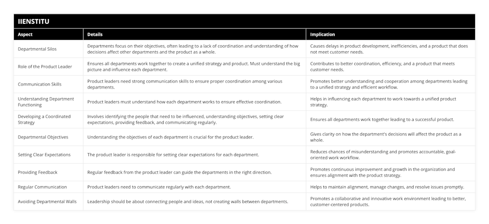 Departmental Silos, Departments focus on their objectives, often leading to a lack of coordination and understanding of how decisions affect other departments and the product as a whole, Causes delays in product development, inefficiencies, and a product that does not meet customer needs, Role of the Product Leader, Ensures all departments work together to create a unified strategy and product Must understand the big picture and influence each department, Contributes to better coordination, efficiency, and a product that meets customer needs, Communication Skills, Product leaders need strong communication skills to ensure proper coordination among various departments, Promotes better understanding and cooperation among departments leading to a unified strategy and efficient workflow, Understanding Department Functioning, Product leaders must understand how each department works to ensure effective coordination, Helps in influencing each department to work towards a unified product strategy, Developing a Coordinated Strategy, Involves identifying the people that need to be influenced, understanding objectives, setting clear expectations, providing feedback, and communicating regularly, Ensures all departments work together leading to a successful product, Departmental Objectives, Understanding the objectives of each department is crucial for the product leader, Gives clarity on how the department's decisions will affect the product as a whole, Setting Clear Expectations, The product leader is responsible for setting clear expectations for each department, Reduces chances of misunderstanding and promotes accountable, goal-oriented work workflow, Providing Feedback, Regular feedback from the product leader can guide the departments in the right direction, Promotes continuous improvement and growth in the organization and ensures alignment with the product strategy, Regular Communication, Product leaders need to communicate regularly with each department, Helps to maintain alignment, manage changes, and resolve issues promptly, Avoiding Departmental Walls, Leadership should be about connecting people and ideas, not creating walls between departments, Promotes a collaborative and innovative work environment leading to better, customer-centered products