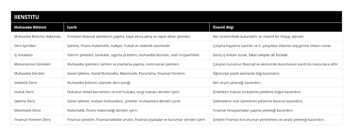 Muhasebe Bölümü Hakkında, Firmanın finansal işlemlerini yapma, kayıt altına alma ve rapor etme işlemleri, Her üniversitede bulunabilir ve önemli bir ihtiyaç alanıdır, Ders İçerikleri, İşletme, finans matematik, maliyet, hukuk ve istatistik üzerinedir, Çalışma hayatına hazırlar ve 5 yarıyıldan itibaren staj görme imkanı sunar, İş İmkanları, Yatırım şirketleri, bankalar, sigorta şirketleri, muhasebe büroları, mali müşavirlikler, Geniş iş imkanı sunar, fakat rakipler de fazladır, Mezunlarının Görevleri, Muhasebe işlemleri, tahmin ve planlama yapma, resmi evrak işlemleri, Çalışılan kurumun finansal ve ekonomik durumunun kontrolü mezunlara aittir, Muhasebe Dersleri, Genel İşletme, Genel Muhasebe, Matematik, Pazarlama, Finansal Yönetim, Öğrenciye çeşitli alanlarda bilgi kazandırır, İstatistik Dersi, Muhasebe bölümü istatistik ders içeriği, Veri analiz yeteneği kazandırır, Hukuk Dersi, Hukukun temel kavramları, ticaret hukuku, vergi hukuku dersleri içerir, Şirketlerin hukuki süreçlerini yönetme bilgisi kazandırır, İşletme Dersi, Genel işletme, maliyet muhasebesi, şirketler muhasebesi dersleri içerir, İşletmelerin mali işlemlerini yönetme becerisi kazandırır, Matematik Dersi, Matematik, finans matematiği dersleri içerir, Finansal hesaplamaları yapma yeteneği kazandırır, Finansal Yönetim Dersi, Finansal yönetim, finansal tablolar analizi, finansal piyasalar ve kurumlar dersleri içerir, Şirketin finansal durumunun yönetilmesi ve analiz yeteneği kazandırır
