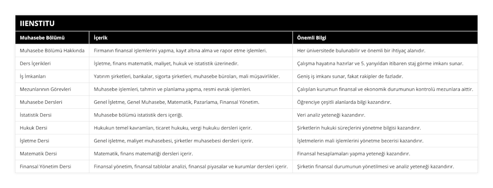 Muhasebe Bölümü Hakkında, Firmanın finansal işlemlerini yapma, kayıt altına alma ve rapor etme işlemleri, Her üniversitede bulunabilir ve önemli bir ihtiyaç alanıdır, Ders İçerikleri, İşletme, finans matematik, maliyet, hukuk ve istatistik üzerinedir, Çalışma hayatına hazırlar ve 5 yarıyıldan itibaren staj görme imkanı sunar, İş İmkanları, Yatırım şirketleri, bankalar, sigorta şirketleri, muhasebe büroları, mali müşavirlikler, Geniş iş imkanı sunar, fakat rakipler de fazladır, Mezunlarının Görevleri, Muhasebe işlemleri, tahmin ve planlama yapma, resmi evrak işlemleri, Çalışılan kurumun finansal ve ekonomik durumunun kontrolü mezunlara aittir, Muhasebe Dersleri, Genel İşletme, Genel Muhasebe, Matematik, Pazarlama, Finansal Yönetim, Öğrenciye çeşitli alanlarda bilgi kazandırır, İstatistik Dersi, Muhasebe bölümü istatistik ders içeriği, Veri analiz yeteneği kazandırır, Hukuk Dersi, Hukukun temel kavramları, ticaret hukuku, vergi hukuku dersleri içerir, Şirketlerin hukuki süreçlerini yönetme bilgisi kazandırır, İşletme Dersi, Genel işletme, maliyet muhasebesi, şirketler muhasebesi dersleri içerir, İşletmelerin mali işlemlerini yönetme becerisi kazandırır, Matematik Dersi, Matematik, finans matematiği dersleri içerir, Finansal hesaplamaları yapma yeteneği kazandırır, Finansal Yönetim Dersi, Finansal yönetim, finansal tablolar analizi, finansal piyasalar ve kurumlar dersleri içerir, Şirketin finansal durumunun yönetilmesi ve analiz yeteneği kazandırır