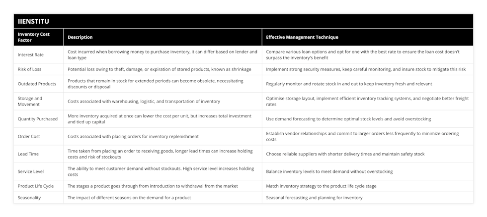 Interest Rate, Cost incurred when borrowing money to purchase inventory, it can differ based on lender and loan type, Compare various loan options and opt for one with the best rate to ensure the loan cost doesn't surpass the inventory's benefit, Risk of Loss, Potential loss owing to theft, damage, or expiration of stored products, known as shrinkage, Implement strong security measures, keep careful monitoring, and insure stock to mitigate this risk, Outdated Products, Products that remain in stock for extended periods can become obsolete, necessitating discounts or disposal, Regularly monitor and rotate stock in and out to keep inventory fresh and relevant, Storage and Movement, Costs associated with warehousing, logistic, and transportation of inventory, Optimise storage layout, implement efficient inventory tracking systems, and negotiate better freight rates, Quantity Purchased, More inventory acquired at once can lower the cost per unit, but increases total investment and tied up capital, Use demand forecasting to determine optimal stock levels and avoid overstocking, Order Cost, Costs associated with placing orders for inventory replenishment, Establish vendor relationships and commit to larger orders less frequently to minimize ordering costs, Lead Time, Time taken from placing an order to receiving goods, longer lead times can increase holding costs and risk of stockouts, Choose reliable suppliers with shorter delivery times and maintain safety stock, Service Level, The ability to meet customer demand without stockouts High service level increases holding costs, Balance inventory levels to meet demand without overstocking, Product Life Cycle, The stages a product goes through from introduction to withdrawal from the market, Match inventory strategy to the product life cycle stage, Seasonality, The impact of different seasons on the demand for a product, Seasonal forecasting and planning for inventory