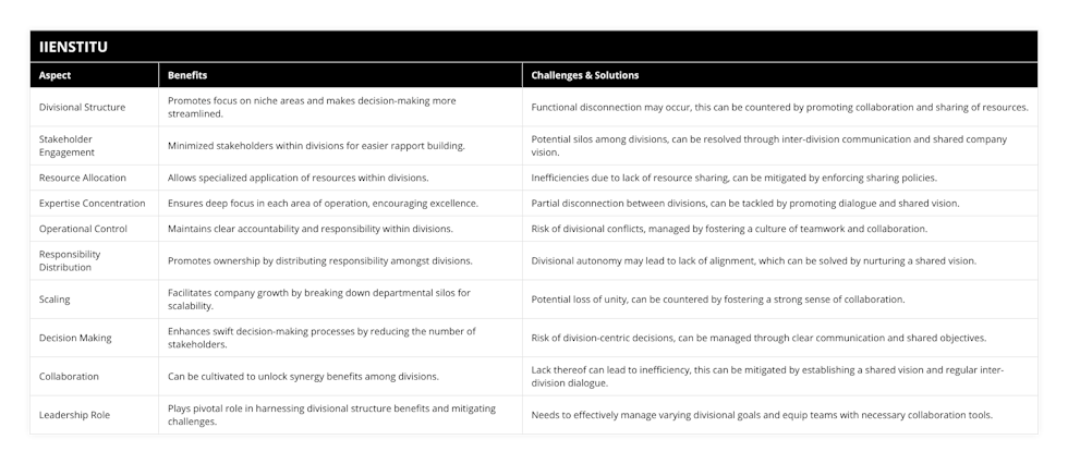 Divisional Structure, Promotes focus on niche areas and makes decision-making more streamlined, Functional disconnection may occur, this can be countered by promoting collaboration and sharing of resources, Stakeholder Engagement, Minimized stakeholders within divisions for easier rapport building, Potential silos among divisions, can be resolved through inter-division communication and shared company vision, Resource Allocation, Allows specialized application of resources within divisions, Inefficiencies due to lack of resource sharing, can be mitigated by enforcing sharing policies, Expertise Concentration, Ensures deep focus in each area of operation, encouraging excellence, Partial disconnection between divisions, can be tackled by promoting dialogue and shared vision, Operational Control, Maintains clear accountability and responsibility within divisions, Risk of divisional conflicts, managed by fostering a culture of teamwork and collaboration, Responsibility Distribution, Promotes ownership by distributing responsibility amongst divisions, Divisional autonomy may lead to lack of alignment, which can be solved by nurturing a shared vision, Scaling, Facilitates company growth by breaking down departmental silos for scalability, Potential loss of unity, can be countered by fostering a strong sense of collaboration, Decision Making, Enhances swift decision-making processes by reducing the number of stakeholders, Risk of division-centric decisions, can be managed through clear communication and shared objectives, Collaboration, Can be cultivated to unlock synergy benefits among divisions, Lack thereof can lead to inefficiency, this can be mitigated by establishing a shared vision and regular inter-division dialogue, Leadership Role, Plays pivotal role in harnessing divisional structure benefits and mitigating challenges, Needs to effectively manage varying divisional goals and equip teams with necessary collaboration tools