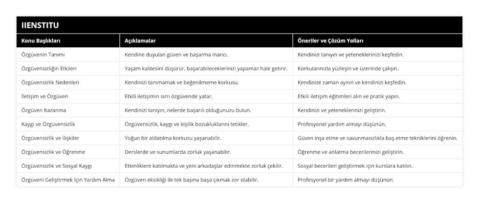 Özgüvenin Tanımı, Kendine duyulan güven ve başarma inancı, Kendinizi tanıyın ve yeteneklerinizi keşfedin, Özgüvensizliğin Etkileri, Yaşam kalitesini düşürür, başarabileceklerinizi yapamaz hale getirir, Korkularınızla yüzleşin ve üzerinde çalışın, Özgüvensizlik Nedenleri, Kendinizi tanımamak ve beğenilmeme korkusu, Kendinize zaman ayırın ve kendinizi keşfedin, İletişim ve Özgüven, Etkili iletişimin sırrı özgüvende yatar, Etkili iletişim eğitimleri alın ve pratik yapın, Özgüven Kazanma, Kendinizi tanıyın, nelerde başarılı olduğunuzu bulun, Kendinizi ve yeteneklerinizi geliştirin, Kaygı ve Özgüvensizlik, Özgüvensizlik, kaygı ve kişilik bozukluklarını tetikler, Profesyonel yardım almayı düşünün, Özgüvensizlik ve İlişkiler, Yoğun bir aldatılma korkusu yaşanabilir, Güven inşa etme ve savunmasızlıkla baş etme tekniklerini öğrenin, Özgüvensizlik ve Öğrenme, Derslerde ve sunumlarda zorluk yaşanabilir, Öğrenme ve anlatma becerilerinizi geliştirin, Özgüvensizlik ve Sosyal Kaygı, Etkinliklere katılmakta ve yeni arkadaşlar edinmekte zorluk çekilir, Sosyal becerileri geliştirmek için kurslara katılın, Özgüveni Geliştirmek İçin Yardım Alma, Özgüven eksikliği ile tek başına başa çıkmak zor olabilir, Profesyonel bir yardım almayı düşünün