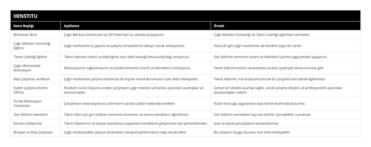 Münevver Birol, Çağrı Merkezi Uzmanızım ve 2010'dan beri bu alanda çalışıyorum, Çağrı Merkezi Uzmanlığı ve Takım Liderliği eğitimleri vermekte, Çağrı Merkezi Uzmanlığı Eğitimi, Çağrı merkezinin iç yapısını ve çalışma dinamiklerini detaylı olarak anlatıyorum, Plaza dili gibi çağrı merkezinin de kendine özgü dili vardır, Takım Liderliği Eğitimi, Takım liderinin rolünü ve liderliğinin nasıl etkili olacağı konusunda bilgi veriyorum, Geri bildirim vermenin önemi ve teknikleri üzerine uygulamalar yapıyoruz, Çağrı Merkezinde Motivasyon, Motivasyonun sağlanmasının ve sürdürülmesinin önemi ve tekniklerini anlatıyoruz, Takım liderinin kahve ısmarlaması ve ekip üyeleriyle temas kurması gibi, Ekip Çalışması ve Moral, Çağrı merkezinin çalışma ortamında bir kişinin moral durumunun tüm ekibi etkileyebilir, Takım liderinin, moral durumu bozuk bir çalışanla özel olarak ilgilenmesi, Evden Çalışma (Home-Office), Pandemi süreci boyunca evden çalışmanın çağrı merkezi uzmanları açısından avantajları ve dezavantajları, Zaman ve rahatlık avantajı sağlar, ancak çalışma disiplini ve profesyonellik açısından dezavantajları olabilir, Örnek Motivasyon Yöntemleri, Çalışanların motivasyonunu artırmanın yaratıcı yolları hakkında örnekler, Nazar boncuğu uygulaması veya kahve ikramında bulunma, Geri Bildirim teknikleri, Takım lideri için geri bildirim vermenin öneminin ve verme tekniklerin öğretilmesi, Geri bildirim vermekten kaçınan liderler için taktikler sunulması, Kendini Geliştirme, Takım liderlerinin ve kariyer planlaması yapanların kendilerini geliştirmesi için yönlendirmeler, İçsel ve dışsal yolculukların tamamlanması, Bireysel ve Ekip Çalışması, Çağrı merkezindeki çalışma dinamikleri, bireysel performansın ekip olarak etkisi, Bir çalışanın duygu durumu tüm ekibi etkileyebilir