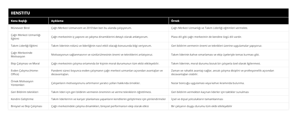 Münevver Birol, Çağrı Merkezi Uzmanızım ve 2010'dan beri bu alanda çalışıyorum, Çağrı Merkezi Uzmanlığı ve Takım Liderliği eğitimleri vermekte, Çağrı Merkezi Uzmanlığı Eğitimi, Çağrı merkezinin iç yapısını ve çalışma dinamiklerini detaylı olarak anlatıyorum, Plaza dili gibi çağrı merkezinin de kendine özgü dili vardır, Takım Liderliği Eğitimi, Takım liderinin rolünü ve liderliğinin nasıl etkili olacağı konusunda bilgi veriyorum, Geri bildirim vermenin önemi ve teknikleri üzerine uygulamalar yapıyoruz, Çağrı Merkezinde Motivasyon, Motivasyonun sağlanmasının ve sürdürülmesinin önemi ve tekniklerini anlatıyoruz, Takım liderinin kahve ısmarlaması ve ekip üyeleriyle temas kurması gibi, Ekip Çalışması ve Moral, Çağrı merkezinin çalışma ortamında bir kişinin moral durumunun tüm ekibi etkileyebilir, Takım liderinin, moral durumu bozuk bir çalışanla özel olarak ilgilenmesi, Evden Çalışma (Home-Office), Pandemi süreci boyunca evden çalışmanın çağrı merkezi uzmanları açısından avantajları ve dezavantajları, Zaman ve rahatlık avantajı sağlar, ancak çalışma disiplini ve profesyonellik açısından dezavantajları olabilir, Örnek Motivasyon Yöntemleri, Çalışanların motivasyonunu artırmanın yaratıcı yolları hakkında örnekler, Nazar boncuğu uygulaması veya kahve ikramında bulunma, Geri Bildirim teknikleri, Takım lideri için geri bildirim vermenin öneminin ve verme tekniklerin öğretilmesi, Geri bildirim vermekten kaçınan liderler için taktikler sunulması, Kendini Geliştirme, Takım liderlerinin ve kariyer planlaması yapanların kendilerini geliştirmesi için yönlendirmeler, İçsel ve dışsal yolculukların tamamlanması, Bireysel ve Ekip Çalışması, Çağrı merkezindeki çalışma dinamikleri, bireysel performansın ekip olarak etkisi, Bir çalışanın duygu durumu tüm ekibi etkileyebilir