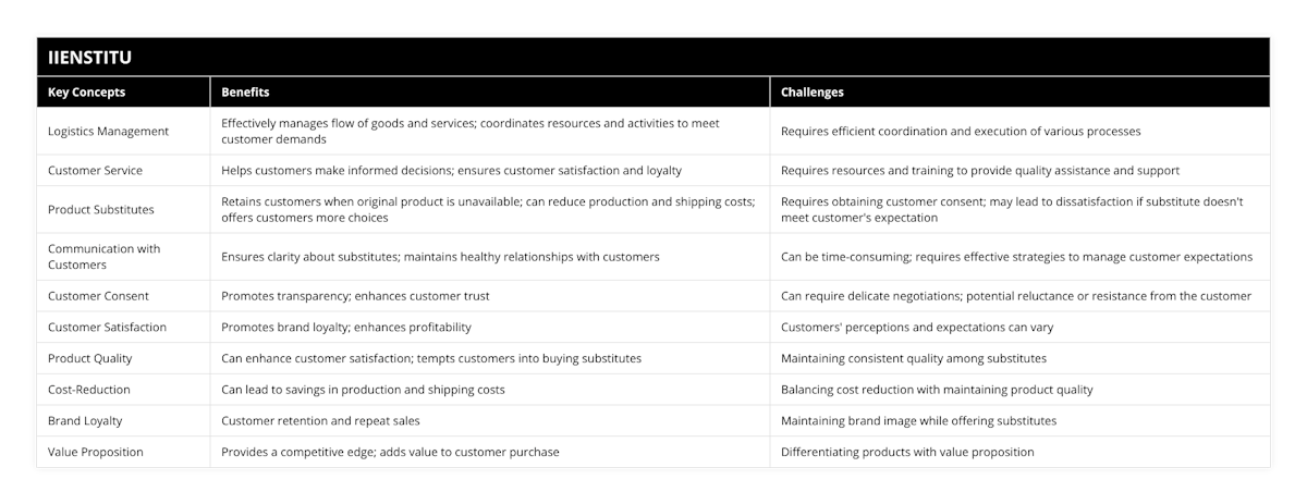 Logistics Management, Effectively manages flow of goods and services; coordinates resources and activities to meet customer demands, Requires efficient coordination and execution of various processes, Customer Service, Helps customers make informed decisions; ensures customer satisfaction and loyalty, Requires resources and training to provide quality assistance and support, Product Substitutes, Retains customers when original product is unavailable; can reduce production and shipping costs; offers customers more choices, Requires obtaining customer consent; may lead to dissatisfaction if substitute doesn't meet customer's expectation, Communication with Customers, Ensures clarity about substitutes; maintains healthy relationships with customers, Can be time-consuming; requires effective strategies to manage customer expectations, Customer Consent, Promotes transparency; enhances customer trust, Can require delicate negotiations; potential reluctance or resistance from the customer, Customer Satisfaction, Promotes brand loyalty; enhances profitability, Customers' perceptions and expectations can vary, Product Quality, Can enhance customer satisfaction; tempts customers into buying substitutes, Maintaining consistent quality among substitutes, Cost-Reduction, Can lead to savings in production and shipping costs, Balancing cost reduction with maintaining product quality, Brand Loyalty, Customer retention and repeat sales, Maintaining brand image while offering substitutes, Value Proposition, Provides a competitive edge; adds value to customer purchase, Differentiating products with value proposition