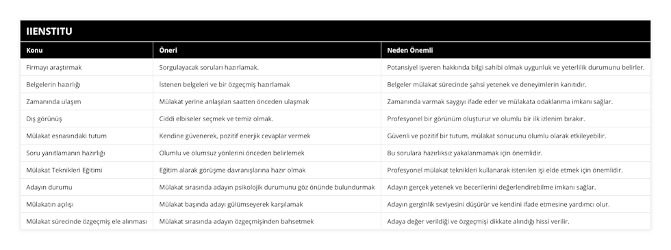 Firmayı araştırmak, Sorgulayacak soruları hazırlamak, Potansiyel işveren hakkında bilgi sahibi olmak uygunluk ve yeterlilik durumunu belirler, Belgelerin hazırlığı, İstenen belgeleri ve bir özgeçmiş hazırlamak, Belgeler mülakat sürecinde şahsi yetenek ve deneyimlerin kanıtıdır, Zamanında ulaşım, Mülakat yerine anlaşılan saatten önceden ulaşmak, Zamanında varmak saygıyı ifade eder ve mülakata odaklanma imkanı sağlar, Dış görünüş, Ciddi elbiseler seçmek ve temiz olmak, Profesyonel bir görünüm oluşturur ve olumlu bir ilk izlenim bırakır, Mülakat esnasındaki tutum, Kendine güvenerek, pozitif enerjik cevaplar vermek, Güvenli ve pozitif bir tutum, mülakat sonucunu olumlu olarak etkileyebilir, Soru yanıtlamanın hazırlığı, Olumlu ve olumsuz yönlerini önceden belirlemek, Bu sorulara hazırlıksız yakalanmamak için önemlidir, Mülakat Teknikleri Eğitimi, Eğitim alarak görüşme davranışlarına hazır olmak, Profesyonel mülakat teknikleri kullanarak istenilen işi elde etmek için önemlidir, Adayın durumu, Mülakat sırasında adayın psikolojik durumunu göz önünde bulundurmak, Adayın gerçek yetenek ve becerilerini değerlendirebilme imkanı sağlar, Mülakatın açılışı, Mülakat başında adayı gülümseyerek karşılamak, Adayın gerginlik seviyesini düşürür ve kendini ifade etmesine yardımcı olur, Mülakat sürecinde özgeçmiş ele alınması, Mülakat sırasında adayın özgeçmişinden bahsetmek, Adaya değer verildiği ve özgeçmişi dikkate alındığı hissi verilir