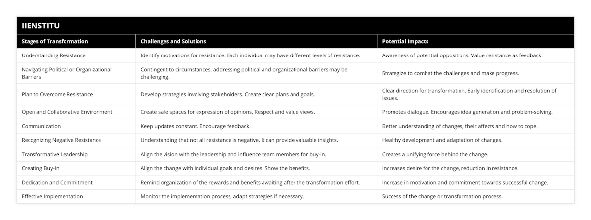 Understanding Resistance, Identify motivations for resistance Each individual may have different levels of resistance, Awareness of potential oppositions Value resistance as feedback, Navigating Political or Organizational Barriers, Contingent to circumstances, addressing political and organizational barriers may be challenging, Strategize to combat the challenges and make progress, Plan to Overcome Resistance, Develop strategies involving stakeholders Create clear plans and goals, Clear direction for transformation Early identification and resolution of issues, Open and Collaborative Environment, Create safe spaces for expression of opinions, Respect and value views, Promotes dialogue Encourages idea generation and problem-solving, Communication, Keep updates constant Encourage feedback, Better understanding of changes, their affects and how to cope, Recognizing Negative Resistance, Understanding that not all resistance is negative It can provide valuable insights, Healthy development and adaptation of changes, Transformative Leadership, Align the vision with the leadership and influence team members for buy-in, Creates a unifying force behind the change, Creating Buy-In, Align the change with individual goals and desires Show the benefits, Increases desire for the change, reduction in resistance, Dedication and Commitment, Remind organization of the rewards and benefits awaiting after the transformation effort, Increase in motivation and commitment towards successful change, Effective Implementation, Monitor the implementation process, adapt strategies if necessary, Success of the change or transformation process