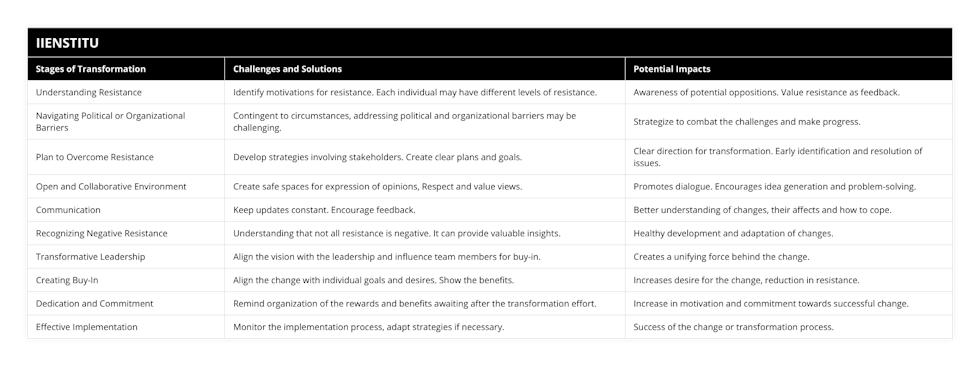 Understanding Resistance, Identify motivations for resistance Each individual may have different levels of resistance, Awareness of potential oppositions Value resistance as feedback, Navigating Political or Organizational Barriers, Contingent to circumstances, addressing political and organizational barriers may be challenging, Strategize to combat the challenges and make progress, Plan to Overcome Resistance, Develop strategies involving stakeholders Create clear plans and goals, Clear direction for transformation Early identification and resolution of issues, Open and Collaborative Environment, Create safe spaces for expression of opinions, Respect and value views, Promotes dialogue Encourages idea generation and problem-solving, Communication, Keep updates constant Encourage feedback, Better understanding of changes, their affects and how to cope, Recognizing Negative Resistance, Understanding that not all resistance is negative It can provide valuable insights, Healthy development and adaptation of changes, Transformative Leadership, Align the vision with the leadership and influence team members for buy-in, Creates a unifying force behind the change, Creating Buy-In, Align the change with individual goals and desires Show the benefits, Increases desire for the change, reduction in resistance, Dedication and Commitment, Remind organization of the rewards and benefits awaiting after the transformation effort, Increase in motivation and commitment towards successful change, Effective Implementation, Monitor the implementation process, adapt strategies if necessary, Success of the change or transformation process