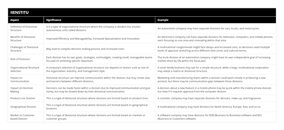 Definition of Divisional Structure, It is a type of organizational structure where the company is divided into smaller, autonomous units called divisions, An automobile company may have separate divisions for cars, trucks, and motorcycles, Benefits of Divisional Structure, Improved Efficiency and Manageability, Increased Specialization and Innovation, An electronics company can have separate divisions for television, computers, and mobile phones, each focusing on one area and innovating within that area, Challenges of Divisional Structure, May lead to complex decision-making process and increased costs, A multinational conglomerate might face delays and increased costs, as decisions need multiple levels of approval stretching across different time zones and cultural norms, Role of Divisions, Each division has its own goals, strategies, and budgets, creating small, manageable teams focused on achieving specific objectives, The truck division of an automotive company might have its own independent goal of increasing market share by 5% within the fiscal year, Organizational Structure Selection, A company's selection of organizational structure can depend on factors such as size of the organization, industry, and management style, A small family business may opt for a simple structure, while a large, multinational corporation may adopt a matrix or divisional structure, Impact on Communication, Divisional structure can improve communication within the division, but may create silos and barriers between different divisions, Marketing and manufacturing teams within a division could work closely in producing a new product, but there may be communication gaps between these divisions, Impact on Decision Making, Decisions can be made faster within a division due to improved communication and goal clarity, but may be slowed down by inter-divisional communication, A decision about a new feature in a mobile phone may be quick within the mobile phone division but slow if it requires approval from the computer division, Product Line Division, This is a type of divisional structure where divisions are formed based on product lines, A cosmetic company may have separate divisions for skincare, make-up, and fragrances, Geographical Division, This is a type of divisional structure where divisions are formed based on geographical locations, A multinational company may have divisions for North America, Europe, Asia, and so on, Market or Customer-based Division, This is a type of divisional structure where divisions are formed based on markets or customer groups, A software company may have divisions for B2B (Business to Business) software and B2C (Business to Customer) software