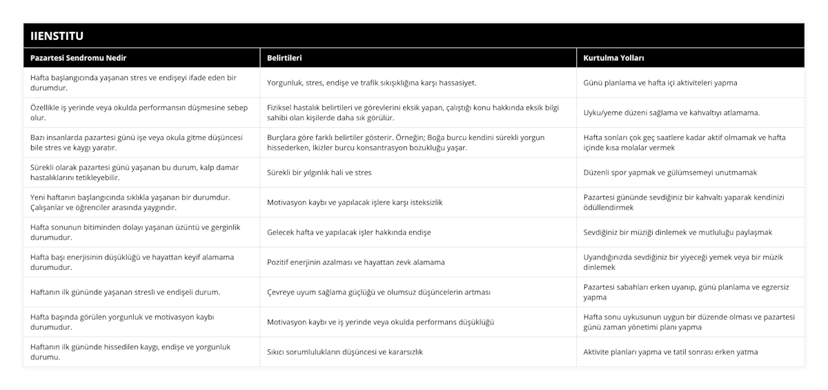 Hafta başlangıcında yaşanan stres ve endişeyi ifade eden bir durumdur, Yorgunluk, stres, endişe ve trafik sıkışıklığına karşı hassasiyet, Günü planlama ve hafta içi aktiviteleri yapma, Özellikle iş yerinde veya okulda performansın düşmesine sebep olur, Fiziksel hastalık belirtileri ve görevlerini eksik yapan, çalıştığı konu hakkında eksik bilgi sahibi olan kişilerde daha sık görülür, Uyku/yeme düzeni sağlama ve kahvaltıyı atlamama, Bazı insanlarda pazartesi günü işe veya okula gitme düşüncesi bile stres ve kaygı yaratır, Burçlara göre farklı belirtiler gösterir Örneğin; Boğa burcu kendini sürekli yorgun hissederken, İkizler burcu konsantrasyon bozukluğu yaşar, Hafta sonları çok geç saatlere kadar aktif olmamak ve hafta içinde kısa molalar vermek, Sürekli olarak pazartesi günü yaşanan bu durum, kalp damar hastalıklarını tetikleyebilir, Sürekli bir yılgınlık hali ve stres, Düzenli spor yapmak ve gülümsemeyi unutmamak, Yeni haftanın başlangıcında sıklıkla yaşanan bir durumdur Çalışanlar ve öğrenciler arasında yaygındır, Motivasyon kaybı ve yapılacak işlere karşı isteksizlik, Pazartesi gününde sevdiğiniz bir kahvaltı yaparak kendinizi ödüllendirmek, Hafta sonunun bitiminden dolayı yaşanan üzüntü ve gerginlik durumudur, Gelecek hafta ve yapılacak işler hakkında endişe, Sevdiğiniz bir müziği dinlemek ve mutluluğu paylaşmak, Hafta başı enerjisinin düşüklüğü ve hayattan keyif alamama durumudur, Pozitif enerjinin azalması ve hayattan zevk alamama, Uyandığınızda sevdiğiniz bir yiyeceği yemek veya bir müzik dinlemek, Haftanın ilk gününde yaşanan stresli ve endişeli durum, Çevreye uyum sağlama güçlüğü ve olumsuz düşüncelerin artması, Pazartesi sabahları erken uyanıp, günü planlama ve egzersiz yapma, Hafta başında görülen yorgunluk ve motivasyon kaybı durumudur, Motivasyon kaybı ve iş yerinde veya okulda performans düşüklüğü, Hafta sonu uykusunun uygun bir düzende olması ve pazartesi günü zaman yönetimi planı yapma, Haftanın ilk gününde hissedilen kaygı, endişe ve yorgunluk durumu, Sıkıcı sorumlulukların düşüncesi ve kararsızlık, Aktivite planları yapma ve tatil sonrası erken yatma