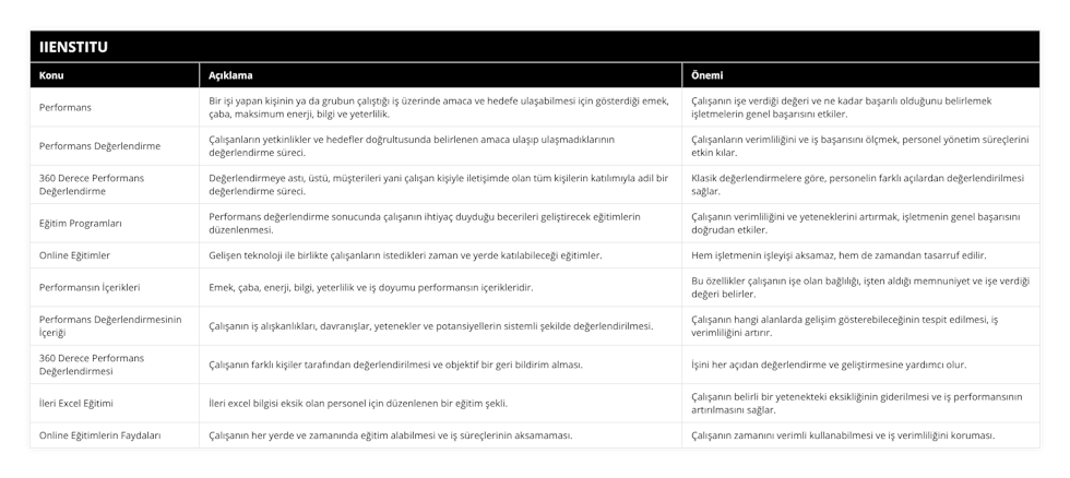 Performans, Bir işi yapan kişinin ya da grubun çalıştığı iş üzerinde amaca ve hedefe ulaşabilmesi için gösterdiği emek, çaba, maksimum enerji, bilgi ve yeterlilik, Çalışanın işe verdiği değeri ve ne kadar başarılı olduğunu belirlemek işletmelerin genel başarısını etkiler, Performans Değerlendirme, Çalışanların yetkinlikler ve hedefler doğrultusunda belirlenen amaca ulaşıp ulaşmadıklarının değerlendirme süreci, Çalışanların verimliliğini ve iş başarısını ölçmek, personel yönetim süreçlerini etkin kılar, 360 Derece Performans Değerlendirme, Değerlendirmeye astı, üstü, müşterileri yani çalışan kişiyle iletişimde olan tüm kişilerin katılımıyla adil bir değerlendirme süreci, Klasik değerlendirmelere göre, personelin farklı açılardan değerlendirilmesi sağlar, Eğitim Programları, Performans değerlendirme sonucunda çalışanın ihtiyaç duyduğu becerileri geliştirecek eğitimlerin düzenlenmesi, Çalışanın verimliliğini ve yeteneklerini artırmak, işletmenin genel başarısını doğrudan etkiler, Online Eğitimler, Gelişen teknoloji ile birlikte çalışanların istedikleri zaman ve yerde katılabileceği eğitimler, Hem işletmenin işleyişi aksamaz, hem de zamandan tasarruf edilir, Performansın İçerikleri, Emek, çaba, enerji, bilgi, yeterlilik ve iş doyumu performansın içerikleridir, Bu özellikler çalışanın işe olan bağlılığı, işten aldığı memnuniyet ve işe verdiği değeri belirler, Performans Değerlendirmesinin İçeriği, Çalışanın iş alışkanlıkları, davranışlar, yetenekler ve potansiyellerin sistemli şekilde değerlendirilmesi, Çalışanın hangi alanlarda gelişim gösterebileceğinin tespit edilmesi, iş verimliliğini artırır, 360 Derece Performans Değerlendirmesi, Çalışanın farklı kişiler tarafından değerlendirilmesi ve objektif bir geri bildirim alması, İşini her açıdan değerlendirme ve geliştirmesine yardımcı olur, İleri Excel Eğitimi, İleri excel bilgisi eksik olan personel için düzenlenen bir eğitim şekli, Çalışanın belirli bir yetenekteki eksikliğinin giderilmesi ve iş performansının artırılmasını sağlar, Online Eğitimlerin Faydaları, Çalışanın her yerde ve zamanında eğitim alabilmesi ve iş süreçlerinin aksamaması, Çalışanın zamanını verimli kullanabilmesi ve iş verimliliğini koruması