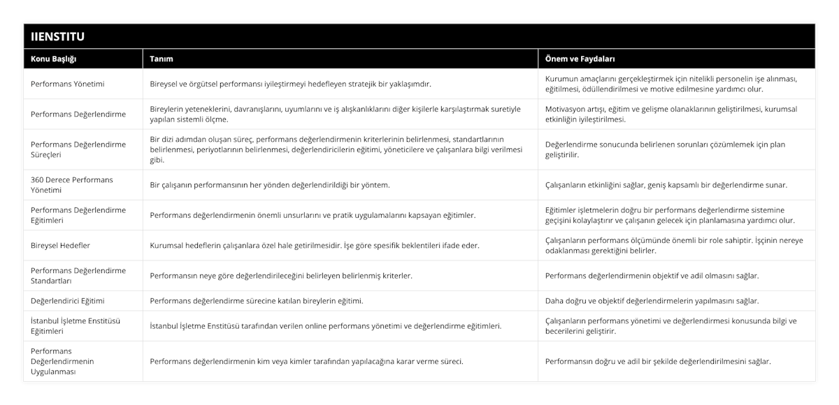 Performans Yönetimi, Bireysel ve örgütsel performansı iyileştirmeyi hedefleyen stratejik bir yaklaşımdır, Kurumun amaçlarını gerçekleştirmek için nitelikli personelin işe alınması, eğitilmesi, ödüllendirilmesi ve motive edilmesine yardımcı olur, Performans Değerlendirme, Bireylerin yeteneklerini, davranışlarını, uyumlarını ve iş alışkanlıklarını diğer kişilerle karşılaştırmak suretiyle yapılan sistemli ölçme, Motivasyon artışı, eğitim ve gelişme olanaklarının geliştirilmesi, kurumsal etkinliğin iyileştirilmesi, Performans Değerlendirme Süreçleri, Bir dizi adımdan oluşan süreç, performans değerlendirmenin kriterlerinin belirlenmesi, standartlarının belirlenmesi, periyotlarının belirlenmesi, değerlendiricilerin eğitimi, yöneticilere ve çalışanlara bilgi verilmesi gibi, Değerlendirme sonucunda belirlenen sorunları çözümlemek için plan geliştirilir, 360 Derece Performans Yönetimi, Bir çalışanın performansının her yönden değerlendirildiği bir yöntem, Çalışanların etkinliğini sağlar, geniş kapsamlı bir değerlendirme sunar, Performans Değerlendirme Eğitimleri, Performans değerlendirmenin önemli unsurlarını ve pratik uygulamalarını kapsayan eğitimler, Eğitimler işletmelerin doğru bir performans değerlendirme sistemine geçişini kolaylaştırır ve çalışanın gelecek için planlamasına yardımcı olur, Bireysel Hedefler, Kurumsal hedeflerin çalışanlara özel hale getirilmesidir İşe göre spesifik beklentileri ifade eder, Çalışanların performans ölçümünde önemli bir role sahiptir İşçinin nereye odaklanması gerektiğini belirler, Performans Değerlendirme Standartları, Performansın neye göre değerlendirileceğini belirleyen belirlenmiş kriterler, Performans değerlendirmenin objektif ve adil olmasını sağlar, Değerlendirici Eğitimi, Performans değerlendirme sürecine katılan bireylerin eğitimi, Daha doğru ve objektif değerlendirmelerin yapılmasını sağlar, İstanbul İşletme Enstitüsü Eğitimleri, İstanbul İşletme Enstitüsü tarafından verilen online performans yönetimi ve değerlendirme eğitimleri, Çalışanların performans yönetimi ve değerlendirmesi konusunda bilgi ve becerilerini geliştirir, Performans Değerlendirmenin Uygulanması, Performans değerlendirmenin kim veya kimler tarafından yapılacağına karar verme süreci, Performansın doğru ve adil bir şekilde değerlendirilmesini sağlar