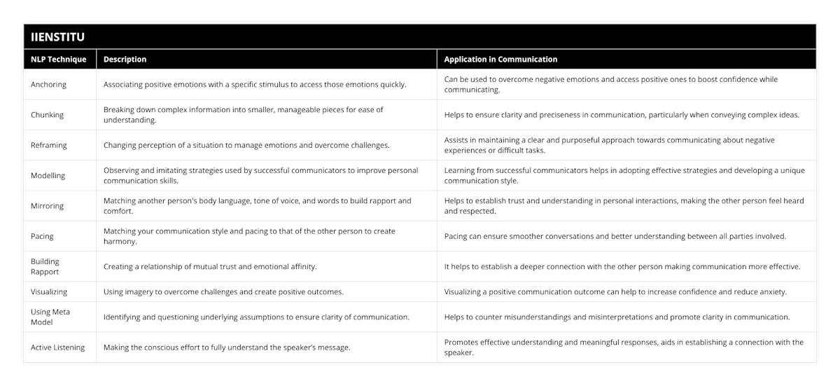 Anchoring, Associating positive emotions with a specific stimulus to access those emotions quickly, Can be used to overcome negative emotions and access positive ones to boost confidence while communicating, Chunking, Breaking down complex information into smaller, manageable pieces for ease of understanding, Helps to ensure clarity and preciseness in communication, particularly when conveying complex ideas, Reframing, Changing perception of a situation to manage emotions and overcome challenges, Assists in maintaining a clear and purposeful approach towards communicating about negative experiences or difficult tasks, Modelling, Observing and imitating strategies used by successful communicators to improve personal communication skills, Learning from successful communicators helps in adopting effective strategies and developing a unique communication style, Mirroring, Matching another person's body language, tone of voice, and words to build rapport and comfort, Helps to establish trust and understanding in personal interactions, making the other person feel heard and respected, Pacing, Matching your communication style and pacing to that of the other person to create harmony, Pacing can ensure smoother conversations and better understanding between all parties involved, Building Rapport, Creating a relationship of mutual trust and emotional affinity, It helps to establish a deeper connection with the other person making communication more effective, Visualizing, Using imagery to overcome challenges and create positive outcomes, Visualizing a positive communication outcome can help to increase confidence and reduce anxiety, Using Meta Model, Identifying and questioning underlying assumptions to ensure clarity of communication, Helps to counter misunderstandings and misinterpretations and promote clarity in communication, Active Listening, Making the conscious effort to fully understand the speaker’s message, Promotes effective understanding and meaningful responses, aids in establishing a connection with the speaker