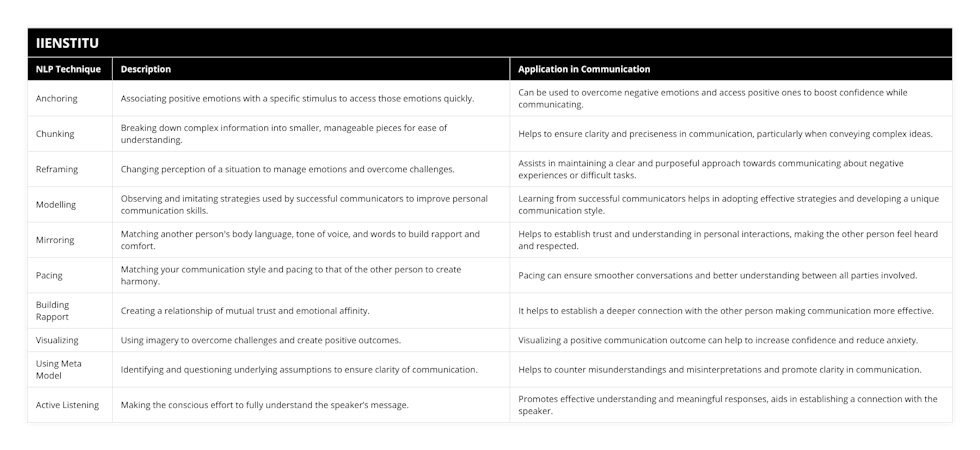 Anchoring, Associating positive emotions with a specific stimulus to access those emotions quickly, Can be used to overcome negative emotions and access positive ones to boost confidence while communicating, Chunking, Breaking down complex information into smaller, manageable pieces for ease of understanding, Helps to ensure clarity and preciseness in communication, particularly when conveying complex ideas, Reframing, Changing perception of a situation to manage emotions and overcome challenges, Assists in maintaining a clear and purposeful approach towards communicating about negative experiences or difficult tasks, Modelling, Observing and imitating strategies used by successful communicators to improve personal communication skills, Learning from successful communicators helps in adopting effective strategies and developing a unique communication style, Mirroring, Matching another person's body language, tone of voice, and words to build rapport and comfort, Helps to establish trust and understanding in personal interactions, making the other person feel heard and respected, Pacing, Matching your communication style and pacing to that of the other person to create harmony, Pacing can ensure smoother conversations and better understanding between all parties involved, Building Rapport, Creating a relationship of mutual trust and emotional affinity, It helps to establish a deeper connection with the other person making communication more effective, Visualizing, Using imagery to overcome challenges and create positive outcomes, Visualizing a positive communication outcome can help to increase confidence and reduce anxiety, Using Meta Model, Identifying and questioning underlying assumptions to ensure clarity of communication, Helps to counter misunderstandings and misinterpretations and promote clarity in communication, Active Listening, Making the conscious effort to fully understand the speaker’s message, Promotes effective understanding and meaningful responses, aids in establishing a connection with the speaker