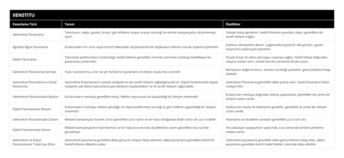 Geleneksel Pazarlama, Televizyon, radyo, gazete, broşür gibi kitlelere ulaşan araçlar aracılığı ile reklam kampanyaları düzenlemeyi içerir, Yüksek bütçe gerektirir, hedef kitlesine yerelden ulaşır, genellikle tek taraflı iletişim sağlar, Ağızdan Ağıza Pazarlama, Kullanıcıların bir ürün veya hizmet hakkındaki düşüncelerini bir başkasına referans olarak söyleme eylemidir, Kullanıcı deneyimini aktarır, çoğunlukla büyük bir etki görülür, güven oluşturma potansiyeli yüksektir, Dijital Pazarlama, Teknolojik platformların kullanıldığı, hedef kitlesini genellikle internet üzerinden bulmayı hedefleyen bir pazarlama yöntemidir, Düşük bütçe ile daha çok kişiye ulaşmayı sağlar, hedef kitleye doğrudan ulaşma imkanı verir, sürekli kendini yenileme fırsatı sunar, Geleneksel Pazarlama Karması, Fiyat, tutundurma, ürün ve yer temelli bir pazarlama stratejisi oluşturma sürecidir, Markaların değerini korur, kısmen esnekliği yüksektir, geniş kitlelere hitap edebilir, Geleneksel Pazarlama vs Dijital Pazarlama, Geleneksel Pazarlamanın yüksek maliyetli ve tek taraflı iletişim sağladığına karşın, Dijital Pazarlamada düşük maliyetle çok daha fazla kullanıcıyla etkileşim kaydedilebilir ve iki taraflı iletişim sağlanabilir, Geleneksel Pazarlama genellikle daha pahalı iken, Dijital Pazarlama daha maliyet eftir, Geleneksel Pazarlamada İletişim, Kullanıcıların markaya genellikle email, telefon veya posta ile ulaşabildiği bir iletişim sistemidir, Kullanıcılar markaya doğrudan dönüş yapamazlar, genellikle tek yönlü bir iletişim süreci vardır, Dijital Pazarlamada İletişim, Kullanıcıların markaya reklamı gördüğü an dijital platformlar aracılığı ile geri bildirim yapabildiği bir iletişim sistemidir, Kullanıcılar marka ile etkileşime geçebilir, genellikle iki yönlü bir iletişim süreci vardır, Geleneksel Pazarlamada Zaman, Reklam kampanyası hazırlık süreci genellikle uzun sürer ve bir hata olduğunda telafi süreci de uzun olabilir, Hazırlama ve düzeltme süreçleri genellikle uzun süre alır, Dijital Pazarlamada Zaman, Reklam kampanyasının hazırlanması ve bir hata durumunda düzeltilmesi süreci genellikle kısa sürede gerçekleşir, Anı yakalayan paylaşımlar sayesinde, kısa zamanda kendini yenileme imkanı vardır, Geleneksel ve Dijital Pazarlamanın Tüketiciye Etkisi, Geleneksel pazarlama genellikle daha geniş bir kitleye hitap ederken, dijital pazarlama genellikle belirli bir hedef kitlenin dikkatini çeker, Geleneksel pazarlama genellikle daha geniş kitlelere hitap eder, dijital pazarlama genellikle belirli hedef kitleler üzerinde daha etkilidir