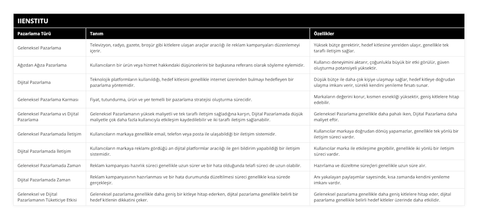 Geleneksel Pazarlama, Televizyon, radyo, gazete, broşür gibi kitlelere ulaşan araçlar aracılığı ile reklam kampanyaları düzenlemeyi içerir, Yüksek bütçe gerektirir, hedef kitlesine yerelden ulaşır, genellikle tek taraflı iletişim sağlar, Ağızdan Ağıza Pazarlama, Kullanıcıların bir ürün veya hizmet hakkındaki düşüncelerini bir başkasına referans olarak söyleme eylemidir, Kullanıcı deneyimini aktarır, çoğunlukla büyük bir etki görülür, güven oluşturma potansiyeli yüksektir, Dijital Pazarlama, Teknolojik platformların kullanıldığı, hedef kitlesini genellikle internet üzerinden bulmayı hedefleyen bir pazarlama yöntemidir, Düşük bütçe ile daha çok kişiye ulaşmayı sağlar, hedef kitleye doğrudan ulaşma imkanı verir, sürekli kendini yenileme fırsatı sunar, Geleneksel Pazarlama Karması, Fiyat, tutundurma, ürün ve yer temelli bir pazarlama stratejisi oluşturma sürecidir, Markaların değerini korur, kısmen esnekliği yüksektir, geniş kitlelere hitap edebilir, Geleneksel Pazarlama vs Dijital Pazarlama, Geleneksel Pazarlamanın yüksek maliyetli ve tek taraflı iletişim sağladığına karşın, Dijital Pazarlamada düşük maliyetle çok daha fazla kullanıcıyla etkileşim kaydedilebilir ve iki taraflı iletişim sağlanabilir, Geleneksel Pazarlama genellikle daha pahalı iken, Dijital Pazarlama daha maliyet eftir, Geleneksel Pazarlamada İletişim, Kullanıcıların markaya genellikle email, telefon veya posta ile ulaşabildiği bir iletişim sistemidir, Kullanıcılar markaya doğrudan dönüş yapamazlar, genellikle tek yönlü bir iletişim süreci vardır, Dijital Pazarlamada İletişim, Kullanıcıların markaya reklamı gördüğü an dijital platformlar aracılığı ile geri bildirim yapabildiği bir iletişim sistemidir, Kullanıcılar marka ile etkileşime geçebilir, genellikle iki yönlü bir iletişim süreci vardır, Geleneksel Pazarlamada Zaman, Reklam kampanyası hazırlık süreci genellikle uzun sürer ve bir hata olduğunda telafi süreci de uzun olabilir, Hazırlama ve düzeltme süreçleri genellikle uzun süre alır, Dijital Pazarlamada Zaman, Reklam kampanyasının hazırlanması ve bir hata durumunda düzeltilmesi süreci genellikle kısa sürede gerçekleşir, Anı yakalayan paylaşımlar sayesinde, kısa zamanda kendini yenileme imkanı vardır, Geleneksel ve Dijital Pazarlamanın Tüketiciye Etkisi, Geleneksel pazarlama genellikle daha geniş bir kitleye hitap ederken, dijital pazarlama genellikle belirli bir hedef kitlenin dikkatini çeker, Geleneksel pazarlama genellikle daha geniş kitlelere hitap eder, dijital pazarlama genellikle belirli hedef kitleler üzerinde daha etkilidir