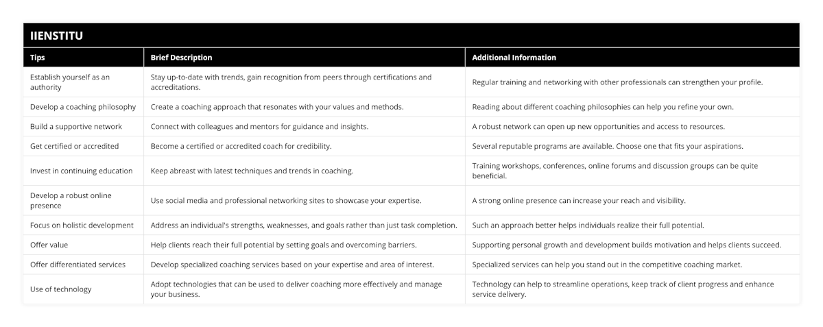 Establish yourself as an authority, Stay up-to-date with trends, gain recognition from peers through certifications and accreditations, Regular training and networking with other professionals can strengthen your profile, Develop a coaching philosophy, Create a coaching approach that resonates with your values and methods, Reading about different coaching philosophies can help you refine your own, Build a supportive network, Connect with colleagues and mentors for guidance and insights, A robust network can open up new opportunities and access to resources, Get certified or accredited, Become a certified or accredited coach for credibility, Several reputable programs are available Choose one that fits your aspirations, Invest in continuing education, Keep abreast with latest techniques and trends in coaching, Training workshops, conferences, online forums and discussion groups can be quite beneficial, Develop a robust online presence, Use social media and professional networking sites to showcase your expertise, A strong online presence can increase your reach and visibility, Focus on holistic development, Address an individual's strengths, weaknesses, and goals rather than just task completion, Such an approach better helps individuals realize their full potential, Offer value, Help clients reach their full potential by setting goals and overcoming barriers, Supporting personal growth and development builds motivation and helps clients succeed, Offer differentiated services, Develop specialized coaching services based on your expertise and area of interest, Specialized services can help you stand out in the competitive coaching market, Use of technology, Adopt technologies that can be used to deliver coaching more effectively and manage your business, Technology can help to streamline operations, keep track of client progress and enhance service delivery