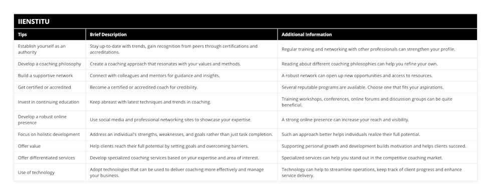 Establish yourself as an authority, Stay up-to-date with trends, gain recognition from peers through certifications and accreditations, Regular training and networking with other professionals can strengthen your profile, Develop a coaching philosophy, Create a coaching approach that resonates with your values and methods, Reading about different coaching philosophies can help you refine your own, Build a supportive network, Connect with colleagues and mentors for guidance and insights, A robust network can open up new opportunities and access to resources, Get certified or accredited, Become a certified or accredited coach for credibility, Several reputable programs are available Choose one that fits your aspirations, Invest in continuing education, Keep abreast with latest techniques and trends in coaching, Training workshops, conferences, online forums and discussion groups can be quite beneficial, Develop a robust online presence, Use social media and professional networking sites to showcase your expertise, A strong online presence can increase your reach and visibility, Focus on holistic development, Address an individual's strengths, weaknesses, and goals rather than just task completion, Such an approach better helps individuals realize their full potential, Offer value, Help clients reach their full potential by setting goals and overcoming barriers, Supporting personal growth and development builds motivation and helps clients succeed, Offer differentiated services, Develop specialized coaching services based on your expertise and area of interest, Specialized services can help you stand out in the competitive coaching market, Use of technology, Adopt technologies that can be used to deliver coaching more effectively and manage your business, Technology can help to streamline operations, keep track of client progress and enhance service delivery