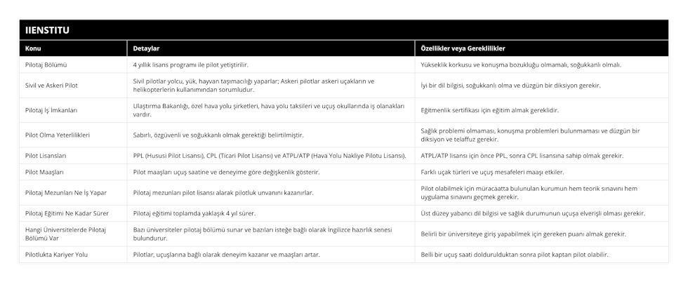 Pilotaj Bölümü, 4 yıllık lisans programı ile pilot yetiştirilir, Yükseklik korkusu ve konuşma bozukluğu olmamalı, soğukkanlı olmalı, Sivil ve Askeri Pilot, Sivil pilotlar yolcu, yük, hayvan taşımacılığı yaparlar; Askeri pilotlar askeri uçakların ve helikopterlerin kullanımından sorumludur, İyi bir dil bilgisi, soğukkanlı olma ve düzgün bir diksiyon gerekir, Pilotaj İş İmkanları, Ulaştırma Bakanlığı, özel hava yolu şirketleri, hava yolu taksileri ve uçuş okullarında iş olanakları vardır, Eğitmenlik sertifikası için eğitim almak gereklidir, Pilot Olma Yeterlilikleri, Sabırlı, özgüvenli ve soğukkanlı olmak gerektiği belirtilmiştir, Sağlık problemi olmaması, konuşma problemleri bulunmaması ve düzgün bir diksiyon ve telaffuz gerekir, Pilot Lisansları, PPL (Hususi Pilot Lisansı), CPL (Ticari Pilot Lisansı) ve ATPL/ATP (Hava Yolu Nakliye Pilotu Lisansı), ATPL/ATP lisansı için önce PPL, sonra CPL lisansına sahip olmak gerekir, Pilot Maaşları, Pilot maaşları uçuş saatine ve deneyime göre değişkenlik gösterir, Farklı uçak türleri ve uçuş mesafeleri maaşı etkiler, Pilotaj Mezunları Ne İş Yapar, Pilotaj mezunları pilot lisansı alarak pilotluk unvanını kazanırlar, Pilot olabilmek için müracaatta bulunulan kurumun hem teorik sınavını hem uygulama sınavını geçmek gerekir, Pilotaj Eğitimi Ne Kadar Sürer, Pilotaj eğitimi toplamda yaklaşık 4 yıl sürer, Üst düzey yabancı dil bilgisi ve sağlık durumunun uçuşa elverişli olması gerekir, Hangi Üniversitelerde Pilotaj Bölümü Var, Bazı üniversiteler pilotaj bölümü sunar ve bazıları isteğe bağlı olarak İngilizce hazırlık senesi bulundurur, Belirli bir üniversiteye giriş yapabilmek için gereken puanı almak gerekir, Pilotlukta Kariyer Yolu, Pilotlar, uçuşlarına bağlı olarak deneyim kazanır ve maaşları artar, Belli bir uçuş saati doldurulduktan sonra pilot kaptan pilot olabilir