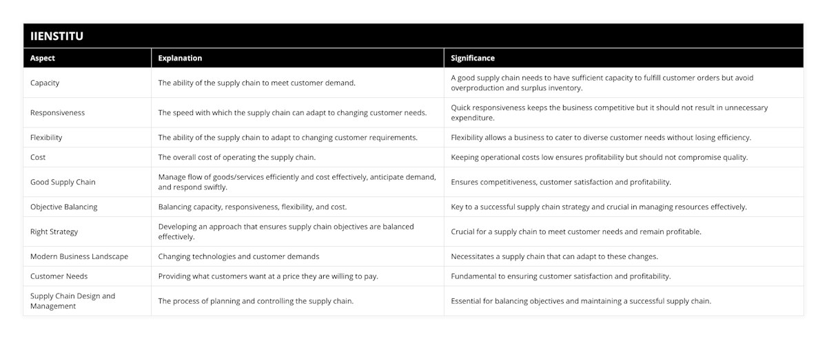 Capacity, The ability of the supply chain to meet customer demand, A good supply chain needs to have sufficient capacity to fulfill customer orders but avoid overproduction and surplus inventory, Responsiveness, The speed with which the supply chain can adapt to changing customer needs, Quick responsiveness keeps the business competitive but it should not result in unnecessary expenditure, Flexibility, The ability of the supply chain to adapt to changing customer requirements, Flexibility allows a business to cater to diverse customer needs without losing efficiency, Cost, The overall cost of operating the supply chain, Keeping operational costs low ensures profitability but should not compromise quality, Good Supply Chain, Manage flow of goods/services efficiently and cost effectively, anticipate demand, and respond swiftly, Ensures competitiveness, customer satisfaction and profitability, Objective Balancing, Balancing capacity, responsiveness, flexibility, and cost, Key to a successful supply chain strategy and crucial in managing resources effectively, Right Strategy, Developing an approach that ensures supply chain objectives are balanced effectively, Crucial for a supply chain to meet customer needs and remain profitable, Modern Business Landscape, Changing technologies and customer demands, Necessitates a supply chain that can adapt to these changes, Customer Needs, Providing what customers want at a price they are willing to pay, Fundamental to ensuring customer satisfaction and profitability, Supply Chain Design and Management, The process of planning and controlling the supply chain, Essential for balancing objectives and maintaining a successful supply chain