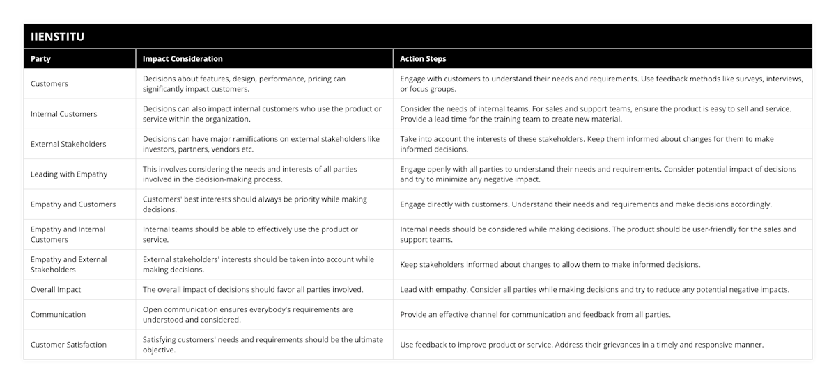 Customers, Decisions about features, design, performance, pricing can significantly impact customers, Engage with customers to understand their needs and requirements Use feedback methods like surveys, interviews, or focus groups, Internal Customers, Decisions can also impact internal customers who use the product or service within the organization, Consider the needs of internal teams For sales and support teams, ensure the product is easy to sell and service Provide a lead time for the training team to create new material, External Stakeholders, Decisions can have major ramifications on external stakeholders like investors, partners, vendors etc, Take into account the interests of these stakeholders Keep them informed about changes for them to make informed decisions, Leading with Empathy, This involves considering the needs and interests of all parties involved in the decision-making process, Engage openly with all parties to understand their needs and requirements Consider potential impact of decisions and try to minimize any negative impact, Empathy and Customers, Customers' best interests should always be priority while making decisions, Engage directly with customers Understand their needs and requirements and make decisions accordingly, Empathy and Internal Customers, Internal teams should be able to effectively use the product or service, Internal needs should be considered while making decisions The product should be user-friendly for the sales and support teams, Empathy and External Stakeholders, External stakeholders' interests should be taken into account while making decisions, Keep stakeholders informed about changes to allow them to make informed decisions, Overall Impact, The overall impact of decisions should favor all parties involved, Lead with empathy Consider all parties while making decisions and try to reduce any potential negative impacts, Communication, Open communication ensures everybody's requirements are understood and considered, Provide an effective channel for communication and feedback from all parties, Customer Satisfaction, Satisfying customers' needs and requirements should be the ultimate objective, Use feedback to improve product or service Address their grievances in a timely and responsive manner