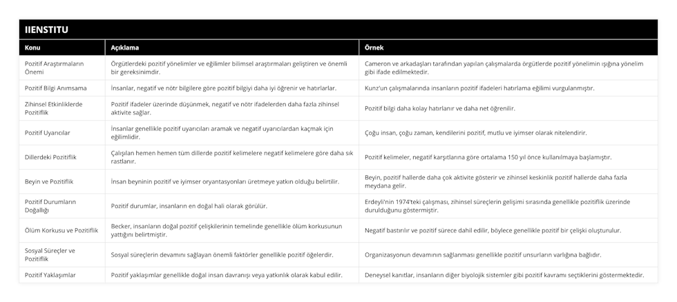 Pozitif Araştırmaların Önemi, Örgütlerdeki pozitif yönelimler ve eğilimler bilimsel araştırmaları geliştiren ve önemli bir gereksinimdir, Cameron ve arkadaşları tarafından yapılan çalışmalarda örgütlerde pozitif yönelimin ışığına yönelim gibi ifade edilmektedir, Pozitif Bilgi Anımsama, İnsanlar, negatif ve nötr bilgilere göre pozitif bilgiyi daha iyi öğrenir ve hatırlarlar, Kunz'un çalışmalarında insanların pozitif ifadeleri hatırlama eğilimi vurgulanmıştır, Zihinsel Etkinliklerde Pozitiflik, Pozitif ifadeler üzerinde düşünmek, negatif ve nötr ifadelerden daha fazla zihinsel aktivite sağlar, Pozitif bilgi daha kolay hatırlanır ve daha net öğrenilir, Pozitif Uyarıcılar, İnsanlar genellikle pozitif uyarıcıları aramak ve negatif uyarıcılardan kaçmak için eğilimlidir, Çoğu insan, çoğu zaman, kendilerini pozitif, mutlu ve iyimser olarak nitelendirir, Dillerdeki Pozitiflik, Çalışılan hemen hemen tüm dillerde pozitif kelimelere negatif kelimelere göre daha sık rastlanır, Pozitif kelimeler, negatif karşıtlarına göre ortalama 150 yıl önce kullanılmaya başlamıştır, Beyin ve Pozitiflik, İnsan beyninin pozitif ve iyimser oryantasyonları üretmeye yatkın olduğu belirtilir, Beyin, pozitif hallerde daha çok aktivite gösterir ve zihinsel keskinlik pozitif hallerde daha fazla meydana gelir, Pozitif Durumların Doğallığı, Pozitif durumlar, insanların en doğal hali olarak görülür, Erdeyli'nin 1974'teki çalışması, zihinsel süreçlerin gelişimi sırasında genellikle pozitiflik üzerinde durulduğunu göstermiştir, Ölüm Korkusu ve Pozitiflik, Becker, insanların doğal pozitif çelişkilerinin temelinde genellikle ölüm korkusunun yattığını belirtmiştir, Negatif bastırılır ve pozitif sürece dahil edilir, böylece genellikle pozitif bir çelişki oluşturulur, Sosyal Süreçler ve Pozitiflik, Sosyal süreçlerin devamını sağlayan önemli faktörler genellikle pozitif öğelerdir, Organizasyonun devamının sağlanması genellikle pozitif unsurların varlığına bağlıdır, Pozitif Yaklaşımlar, Pozitif yaklaşımlar genellikle doğal insan davranışı veya yatkınlık olarak kabul edilir, Deneysel kanıtlar, insanların diğer biyolojik sistemler gibi pozitif kavramı seçtiklerini göstermektedir