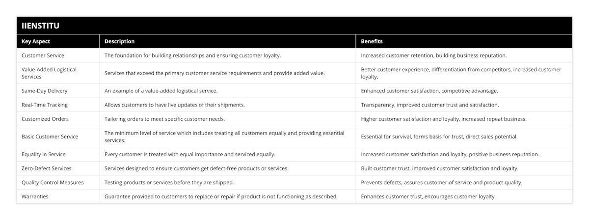 Customer Service, The foundation for building relationships and ensuring customer loyalty, Increased customer retention, building business reputation, Value-Added Logistical Services, Services that exceed the primary customer service requirements and provide added value, Better customer experience, differentiation from competitors, increased customer loyalty, Same-Day Delivery, An example of a value-added logistical service, Enhanced customer satisfaction, competitive advantage, Real-Time Tracking, Allows customers to have live updates of their shipments, Transparency, improved customer trust and satisfaction, Customized Orders, Tailoring orders to meet specific customer needs, Higher customer satisfaction and loyalty, increased repeat business, Basic Customer Service, The minimum level of service which includes treating all customers equally and providing essential services, Essential for survival, forms basis for trust, direct sales potential, Equality in Service, Every customer is treated with equal importance and serviced equally, Increased customer satisfaction and loyalty, positive business reputation, Zero-Defect Services, Services designed to ensure customers get defect-free products or services, Built customer trust, improved customer satisfaction and loyalty, Quality Control Measures, Testing products or services before they are shipped, Prevents defects, assures customer of service and product quality, Warranties, Guarantee provided to customers to replace or repair if product is not functioning as described, Enhances customer trust, encourages customer loyalty