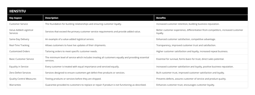 Customer Service, The foundation for building relationships and ensuring customer loyalty, Increased customer retention, building business reputation, Value-Added Logistical Services, Services that exceed the primary customer service requirements and provide added value, Better customer experience, differentiation from competitors, increased customer loyalty, Same-Day Delivery, An example of a value-added logistical service, Enhanced customer satisfaction, competitive advantage, Real-Time Tracking, Allows customers to have live updates of their shipments, Transparency, improved customer trust and satisfaction, Customized Orders, Tailoring orders to meet specific customer needs, Higher customer satisfaction and loyalty, increased repeat business, Basic Customer Service, The minimum level of service which includes treating all customers equally and providing essential services, Essential for survival, forms basis for trust, direct sales potential, Equality in Service, Every customer is treated with equal importance and serviced equally, Increased customer satisfaction and loyalty, positive business reputation, Zero-Defect Services, Services designed to ensure customers get defect-free products or services, Built customer trust, improved customer satisfaction and loyalty, Quality Control Measures, Testing products or services before they are shipped, Prevents defects, assures customer of service and product quality, Warranties, Guarantee provided to customers to replace or repair if product is not functioning as described, Enhances customer trust, encourages customer loyalty
