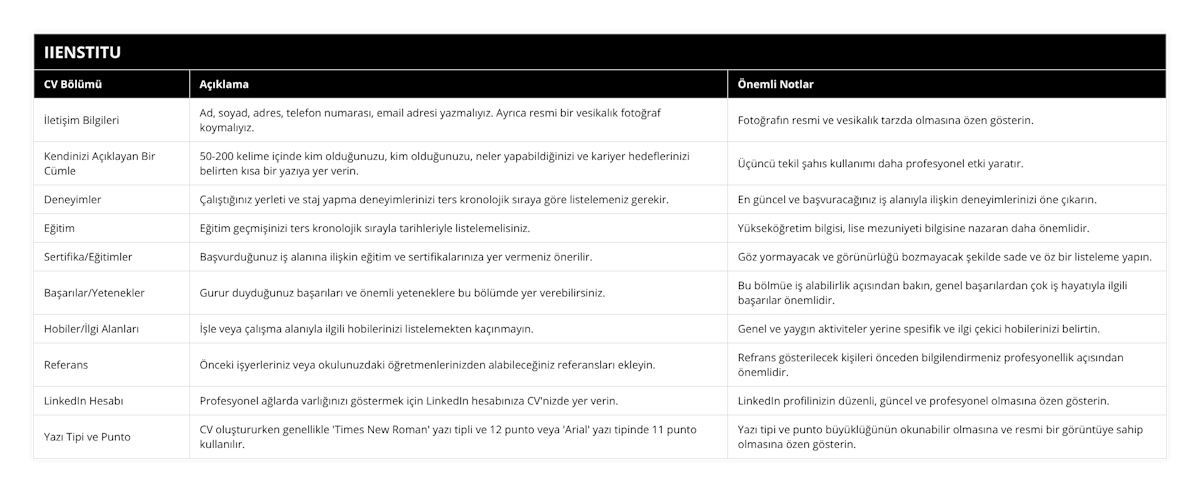 İletişim Bilgileri, Ad, soyad, adres, telefon numarası, email adresi yazmalıyız Ayrıca resmi bir vesikalık fotoğraf koymalıyız, Fotoğrafın resmi ve vesikalık tarzda olmasına özen gösterin, Kendinizi Açıklayan Bir Cümle, 50-200 kelime içinde kim olduğunuzu, kim olduğunuzu, neler yapabildiğinizi ve kariyer hedeflerinizi belirten kısa bir yazıya yer verin, Üçüncü tekil şahıs kullanımı daha profesyonel etki yaratır, Deneyimler, Çalıştığınız yerleti ve staj yapma deneyimlerinizi ters kronolojik sıraya göre listelemeniz gerekir, En güncel ve başvuracağınız iş alanıyla ilişkin deneyimlerinizi öne çıkarın, Eğitim, Eğitim geçmişinizi ters kronolojik sırayla tarihleriyle listelemelisiniz, Yükseköğretim bilgisi, lise mezuniyeti bilgisine nazaran daha önemlidir, Sertifika/Eğitimler, Başvurduğunuz iş alanına ilişkin eğitim ve sertifikalarınıza yer vermeniz önerilir, Göz yormayacak ve görünürlüğü bozmayacak şekilde sade ve öz bir listeleme yapın, Başarılar/Yetenekler, Gurur duyduğunuz başarıları ve önemli yeteneklere bu bölümde yer verebilirsiniz, Bu bölmüe iş alabilirlik açısından bakın, genel başarılardan çok iş hayatıyla ilgili başarılar önemlidir, Hobiler/İlgi Alanları, İşle veya çalışma alanıyla ilgili hobilerinizi listelemekten kaçınmayın, Genel ve yaygın aktiviteler yerine spesifik ve ilgi çekici hobilerinizi belirtin, Referans, Önceki işyerleriniz veya okulunuzdaki öğretmenlerinizden alabileceğiniz referansları ekleyin, Refrans gösterilecek kişileri önceden bilgilendirmeniz profesyonellik açısından önemlidir, LinkedIn Hesabı, Profesyonel ağlarda varlığınızı göstermek için LinkedIn hesabınıza CV'nizde yer verin, LinkedIn profilinizin düzenli, güncel ve profesyonel olmasına özen gösterin, Yazı Tipi ve Punto, CV oluştururken genellikle 'Times New Roman' yazı tipli ve 12 punto veya 'Arial' yazı tipinde 11 punto kullanılır, Yazı tipi ve punto büyüklüğünün okunabilir olmasına ve resmi bir görüntüye sahip olmasına özen gösterin