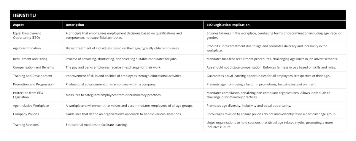Equal Employment Opportunity (EEO), A principle that emphasizes employment decisions based on qualifications and competence, not superficial attributes, Ensures fairness in the workplace, combating forms of discrimination including age, race, or gender, Age Discrimination, Biased treatment of individuals based on their age, typically older employees, Prohibits unfair treatment due to age and promotes diversity and inclusivity in the workplace, Recruitment and Hiring, Process of attracting, shortlisting, and selecting suitable candidates for jobs, Mandates bias-free recruitment procedures, challenging age limits in job advertisements, Compensation and Benefits, The pay and perks employees receive in exchange for their work, Age should not dictate compensation Enforces fairness in pay based on skills and roles, Training and Development, Improvement of skills and abilities of employees through educational activities, Guarantees equal learning opportunities for all employees, irrespective of their age, Promotion and Progression, Professional advancement of an employee within a company, Prevents age from being a factor in promotions, focusing instead on merit, Protection from EEO Legislation, Measures to safeguard employees from discriminatory practices, Mandates compliance, penalizing non-compliant organizations Allows individuals to challenge discriminatory practices, Age-Inclusive Workplace, A workplace environment that values and accommodates employees of all age groups, Promotes age diversity, inclusivity and equal opportunity, Company Policies, Guidelines that define an organization's approach to handle various situations, Encourages revision to ensure policies do not inadvertently favor a particular age group, Training Sessions, Educational modules to facilitate learning, Urges organizations to hold sessions that dispel age-related myths, promoting a more inclusive culture