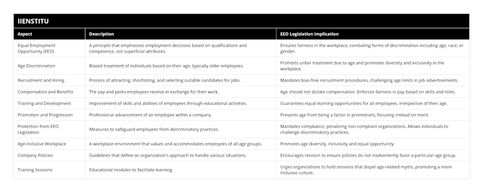 Equal Employment Opportunity (EEO), A principle that emphasizes employment decisions based on qualifications and competence, not superficial attributes, Ensures fairness in the workplace, combating forms of discrimination including age, race, or gender, Age Discrimination, Biased treatment of individuals based on their age, typically older employees, Prohibits unfair treatment due to age and promotes diversity and inclusivity in the workplace, Recruitment and Hiring, Process of attracting, shortlisting, and selecting suitable candidates for jobs, Mandates bias-free recruitment procedures, challenging age limits in job advertisements, Compensation and Benefits, The pay and perks employees receive in exchange for their work, Age should not dictate compensation Enforces fairness in pay based on skills and roles, Training and Development, Improvement of skills and abilities of employees through educational activities, Guarantees equal learning opportunities for all employees, irrespective of their age, Promotion and Progression, Professional advancement of an employee within a company, Prevents age from being a factor in promotions, focusing instead on merit, Protection from EEO Legislation, Measures to safeguard employees from discriminatory practices, Mandates compliance, penalizing non-compliant organizations Allows individuals to challenge discriminatory practices, Age-Inclusive Workplace, A workplace environment that values and accommodates employees of all age groups, Promotes age diversity, inclusivity and equal opportunity, Company Policies, Guidelines that define an organization's approach to handle various situations, Encourages revision to ensure policies do not inadvertently favor a particular age group, Training Sessions, Educational modules to facilitate learning, Urges organizations to hold sessions that dispel age-related myths, promoting a more inclusive culture