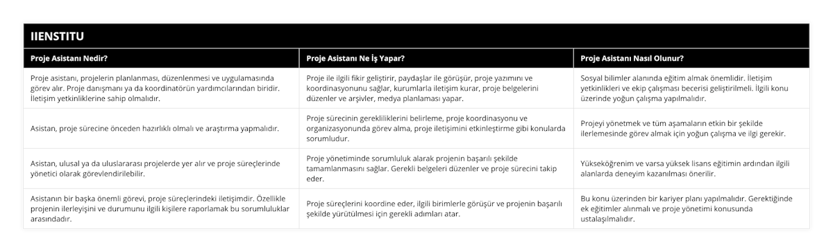 Proje asistanı, projelerin planlanması, düzenlenmesi ve uygulamasında görev alır Proje danışmanı ya da koordinatörün yardımcılarından biridir İletişim yetkinliklerine sahip olmalıdır, Proje ile ilgili fikir geliştirir, paydaşlar ile görüşür, proje yazımını ve koordinasyonunu sağlar, kurumlarla iletişim kurar, proje belgelerini düzenler ve arşivler, medya planlaması yapar, Sosyal bilimler alanında eğitim almak önemlidir İletişim yetkinlikleri ve ekip çalışması becerisi geliştirilmeli İlgili konu üzerinde yoğun çalışma yapılmalıdır, Asistan, proje sürecine önceden hazırlıklı olmalı ve araştırma yapmalıdır, Proje sürecinin gerekliliklerini belirleme, proje koordinasyonu ve organizasyonunda görev alma, proje iletişimini etkinleştirme gibi konularda sorumludur, Projeyi yönetmek ve tüm aşamaların etkin bir şekilde ilerlemesinde görev almak için yoğun çalışma ve ilgi gerekir, Asistan, ulusal ya da uluslararası projelerde yer alır ve proje süreçlerinde yönetici olarak görevlendirilebilir, Proje yönetiminde sorumluluk alarak projenin başarılı şekilde tamamlanmasını sağlar Gerekli belgeleri düzenler ve proje sürecini takip eder, Yükseköğrenim ve varsa yüksek lisans eğitimin ardından ilgili alanlarda deneyim kazanılması önerilir, Asistanın bir başka önemli görevi, proje süreçlerindeki iletişimdir Özellikle projenin ilerleyişini ve durumunu ilgili kişilere raporlamak bu sorumluluklar arasındadır, Proje süreçlerini koordine eder, ilgili birimlerle görüşür ve projenin başarılı şekilde yürütülmesi için gerekli adımları atar, Bu konu üzerinden bir kariyer planı yapılmalıdır Gerektiğinde ek eğitimler alınmalı ve proje yönetimi konusunda ustalaşılmalıdır