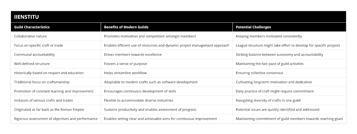 Collaborative nature, Promotes motivation and competition amongst members, Keeping members motivated consistently, Focus on specific craft or trade, Enables efficient use of resources and dynamic project management approach, League structure might take effort to develop for specific projects, Communal accountability, Drives members towards excellence, Striking balance between autonomy and accountability, Well-defined structure, Fosters a sense of purpose, Maintaining the fast pace of guild activities, Historically based on respect and education, Helps streamline workflow, Ensuring collective consensus, Traditional focus on craftsmanship, Adaptable to modern crafts such as software development, Cultivating long-term motivation and dedication, Promotion of constant learning and improvement, Encourages continuous development of skills, Daily practice of craft might require commitment, Inclusion of various crafts and trades, Flexible to accommodate diverse industries, Navigating diversity of crafts in one guild, Originated as far back as the Roman Empire, Sustains productivity and enables assessment of progress, Potential issues are quickly identified and addressed, Rigorous assessment of objectives and performance, Enables setting clear and achievable aims for continuous improvement, Maintaining commitment of guild members towards reaching goals