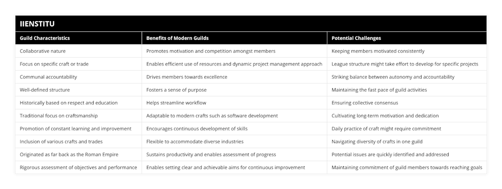 Collaborative nature, Promotes motivation and competition amongst members, Keeping members motivated consistently, Focus on specific craft or trade, Enables efficient use of resources and dynamic project management approach, League structure might take effort to develop for specific projects, Communal accountability, Drives members towards excellence, Striking balance between autonomy and accountability, Well-defined structure, Fosters a sense of purpose, Maintaining the fast pace of guild activities, Historically based on respect and education, Helps streamline workflow, Ensuring collective consensus, Traditional focus on craftsmanship, Adaptable to modern crafts such as software development, Cultivating long-term motivation and dedication, Promotion of constant learning and improvement, Encourages continuous development of skills, Daily practice of craft might require commitment, Inclusion of various crafts and trades, Flexible to accommodate diverse industries, Navigating diversity of crafts in one guild, Originated as far back as the Roman Empire, Sustains productivity and enables assessment of progress, Potential issues are quickly identified and addressed, Rigorous assessment of objectives and performance, Enables setting clear and achievable aims for continuous improvement, Maintaining commitment of guild members towards reaching goals