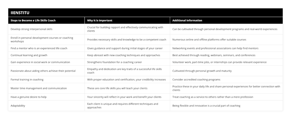 Develop strong interpersonal skills, Crucial for building rapport and effectively communicating with clients, Can be cultivated through personal development programs and real-world experiences, Enroll in personal development courses or coaching workshops, Provides necessary skills and knowledge to be a competent coach, Numerous online and offline platforms offer suitable courses, Find a mentor who is an experienced life coach, Gives guidance and support during initial stages of your career, Networking events and professional associations can help find mentors, Continual learning and growth, Keep abreast with new coaching techniques and approaches, Best achieved through reading, webinars, seminars, and conferences, Gain experience in social work or communication, Strengthens foundation for a coaching career, Volunteer work, part-time jobs, or internships can provide relevant experience, Passionate about aiding others achieve their potential, Empathy and dedication are key traits of a successful life skills coach, Cultivated through personal growth and maturity, Formal training in coaching, With proper education and certification, your credibility increases, Consider accredited coaching programs, Master time management and communication, These are core life skills you will teach your clients, Practice these in your daily life and share personal experiences for better connection with clients, Have a genuine desire to help, Your sincerity will reflect in your work and benefit your clients, Treat coaching as a service to others rather than a mere profession, Adaptability, Each client is unique and requires different techniques and approaches, Being flexible and innovative is a crucial part of coaching