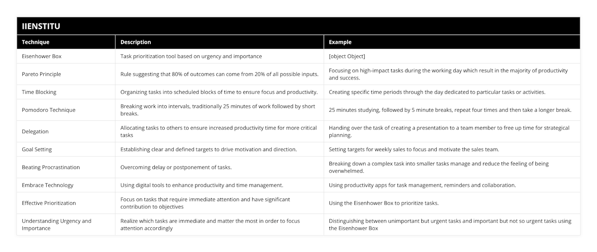 Eisenhower Box, Task prioritization tool based on urgency and importance, [object Object], Pareto Principle, Rule suggesting that 80% of outcomes can come from 20% of all possible inputs, Focusing on high-impact tasks during the working day which result in the majority of productivity and success, Time Blocking, Organizing tasks into scheduled blocks of time to ensure focus and productivity, Creating specific time periods through the day dedicated to particular tasks or activities, Pomodoro Technique, Breaking work into intervals, traditionally 25 minutes of work followed by short breaks, 25 minutes studying, followed by 5 minute breaks, repeat four times and then take a longer break, Delegation, Allocating tasks to others to ensure increased productivity time for more critical tasks, Handing over the task of creating a presentation to a team member to free up time for strategical planning, Goal Setting, Establishing clear and defined targets to drive motivation and direction, Setting targets for weekly sales to focus and motivate the sales team, Beating Procrastination, Overcoming delay or postponement of tasks, Breaking down a complex task into smaller tasks manage and reduce the feeling of being overwhelmed, Embrace Technology, Using digital tools to enhance productivity and time management, Using productivity apps for task management, reminders and collaboration, Effective Prioritization, Focus on tasks that require immediate attention and have significant contribution to objectives, Using the Eisenhower Box to prioritize tasks, Understanding Urgency and Importance, Realize which tasks are immediate and matter the most in order to focus attention accordingly, Distinguishing between unimportant but urgent tasks and important but not so urgent tasks using the Eisenhower Box