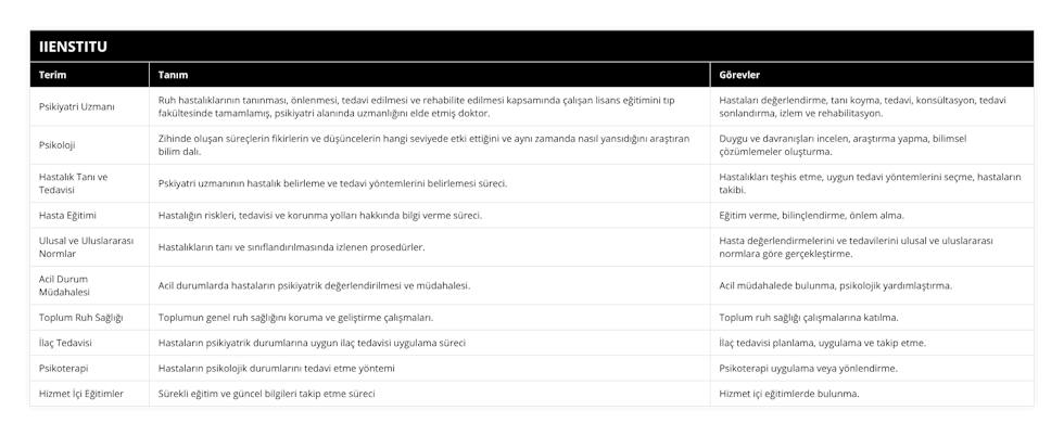 Psikiyatri Uzmanı, Ruh hastalıklarının tanınması, önlenmesi, tedavi edilmesi ve rehabilite edilmesi kapsamında çalışan lisans eğitimini tıp fakültesinde tamamlamış, psikiyatri alanında uzmanlığını elde etmiş doktor, Hastaları değerlendirme, tanı koyma, tedavi, konsültasyon, tedavi sonlandırma, izlem ve rehabilitasyon, Psikoloji, Zihinde oluşan süreçlerin fikirlerin ve düşüncelerin hangi seviyede etki ettiğini ve aynı zamanda nasıl yansıdığını araştıran bilim dalı, Duygu ve davranışları incelen, araştırma yapma, bilimsel çözümlemeler oluşturma, Hastalık Tanı ve Tedavisi, Pskiyatri uzmanının hastalık belirleme ve tedavi yöntemlerini belirlemesi süreci, Hastalıkları teşhis etme, uygun tedavi yöntemlerini seçme, hastaların takibi, Hasta Eğitimi, Hastalığın riskleri, tedavisi ve korunma yolları hakkında bilgi verme süreci, Eğitim verme, bilinçlendirme, önlem alma, Ulusal ve Uluslararası Normlar, Hastalıkların tanı ve sınıflandırılmasında izlenen prosedürler, Hasta değerlendirmelerini ve tedavilerini ulusal ve uluslararası normlara göre gerçekleştirme, Acil Durum Müdahalesi, Acil durumlarda hastaların psikiyatrik değerlendirilmesi ve müdahalesi, Acil müdahalede bulunma, psikolojik yardımlaştırma, Toplum Ruh Sağlığı, Toplumun genel ruh sağlığını koruma ve geliştirme çalışmaları, Toplum ruh sağlığı çalışmalarına katılma, İlaç Tedavisi, Hastaların psikiyatrik durumlarına uygun ilaç tedavisi uygulama süreci, İlaç tedavisi planlama, uygulama ve takip etme, Psikoterapi, Hastaların psikolojik durumlarını tedavi etme yöntemi, Psikoterapi uygulama veya yönlendirme, Hizmet İçi Eğitimler, Sürekli eğitim ve güncel bilgileri takip etme süreci, Hizmet içi eğitimlerde bulunma
