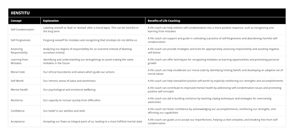 Self-Condemnation, Labeling oneself as 'bad' or 'wicked' after a moral lapse This can be harmful in the long term, A life coach can help redirect self-condemnation into a more positive response, such as recognizing and learning from mistakes, Self-Forgiveness, Forgiving oneself for mistakes and recognizing that missteps do not define us, A life coach can support and guide in cultivating a practice of self-forgiveness and abandoning harmful self-condemnation, Assessing Responsibility, Analyzing our degree of responsibility for an outcome instead of blaming ourselves entirely, A life coach can provide strategies and tools for appropriately assessing responsibility and avoiding negative self-blame, Learning from Mistakes, Identifying and understanding our wrongdoings to avoid making the same mistakes in the future, A life coach can offer techniques for recognizing mistakes as learning opportunities and promoting personal growth, Moral Code, Our ethical boundaries and values which guide our actions, A life coach can help recalibrate our moral code by identifying limiting beliefs and developing an adaptive set of moral values, Self-Worth, Our intrinsic sense of value and worthiness, A life coach can help reestablish positive self-worth by explicitly reinforcing our strengths and accomplishments, Mental Health, Our psychological and emotional wellbeing, A life coach can contribute to improved mental health by addressing self-condemnation issues and promoting positive self-concepts, Resilience, Our capacity to recover quickly from difficulties, A life coach can aid in building resilience by teaching coping techniques and strategies for overcoming adversities, Confidence, Our belief in our abilities and skills, A life coach can foster confidence by acknowledging our accomplishments, reinforcing our strengths, and affirming our capabilities, Acceptance, Accepting our flaws as integral parts of us, leading to a more fulfilled mental state, A life coach can guide us to accept our imperfections, helping us feel complete, and breaking free from self-condemnation