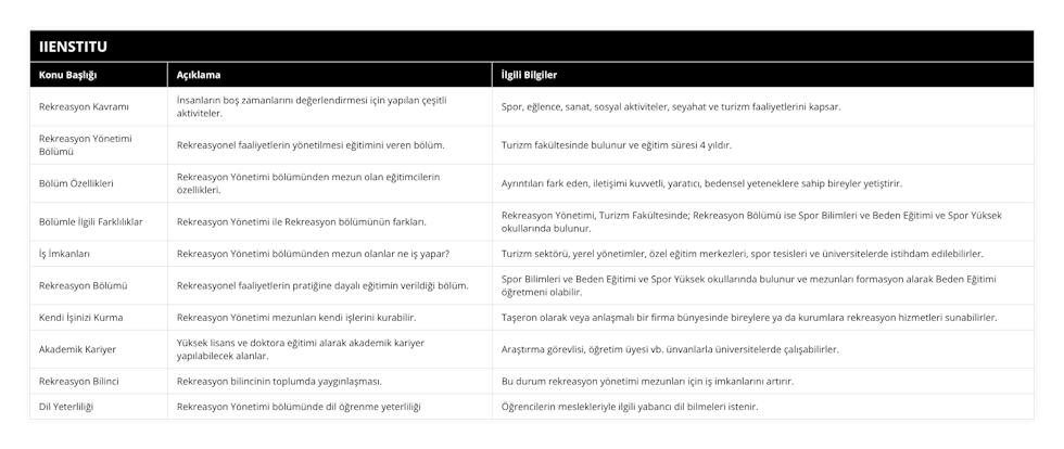 Rekreasyon Kavramı, İnsanların boş zamanlarını değerlendirmesi için yapılan çeşitli aktiviteler, Spor, eğlence, sanat, sosyal aktiviteler, seyahat ve turizm faaliyetlerini kapsar, Rekreasyon Yönetimi Bölümü, Rekreasyonel faaliyetlerin yönetilmesi eğitimini veren bölüm, Turizm fakültesinde bulunur ve eğitim süresi 4 yıldır, Bölüm Özellikleri, Rekreasyon Yönetimi bölümünden mezun olan eğitimcilerin özellikleri, Ayrıntıları fark eden, iletişimi kuvvetli, yaratıcı, bedensel yeteneklere sahip bireyler yetiştirir, Bölümle İlgili Farklılıklar, Rekreasyon Yönetimi ile Rekreasyon bölümünün farkları, Rekreasyon Yönetimi, Turizm Fakültesinde; Rekreasyon Bölümü ise Spor Bilimleri ve Beden Eğitimi ve Spor Yüksek okullarında bulunur, İş İmkanları, Rekreasyon Yönetimi bölümünden mezun olanlar ne iş yapar?, Turizm sektörü, yerel yönetimler, özel eğitim merkezleri, spor tesisleri ve üniversitelerde istihdam edilebilirler, Rekreasyon Bölümü, Rekreasyonel faaliyetlerin pratiğine dayalı eğitimin verildiği bölüm, Spor Bilimleri ve Beden Eğitimi ve Spor Yüksek okullarında bulunur ve mezunları formasyon alarak Beden Eğitimi öğretmeni olabilir, Kendi İşinizi Kurma, Rekreasyon Yönetimi mezunları kendi işlerini kurabilir, Taşeron olarak veya anlaşmalı bir firma bünyesinde bireylere ya da kurumlara rekreasyon hizmetleri sunabilirler, Akademik Kariyer, Yüksek lisans ve doktora eğitimi alarak akademik kariyer yapılabilecek alanlar, Araştırma görevlisi, öğretim üyesi vb ünvanlarla üniversitelerde çalışabilirler, Rekreasyon Bilinci, Rekreasyon bilincinin toplumda yaygınlaşması, Bu durum rekreasyon yönetimi mezunları için iş imkanlarını artırır, Dil Yeterliliği, Rekreasyon Yönetimi bölümünde dil öğrenme yeterliliği, Öğrencilerin meslekleriyle ilgili yabancı dil bilmeleri istenir