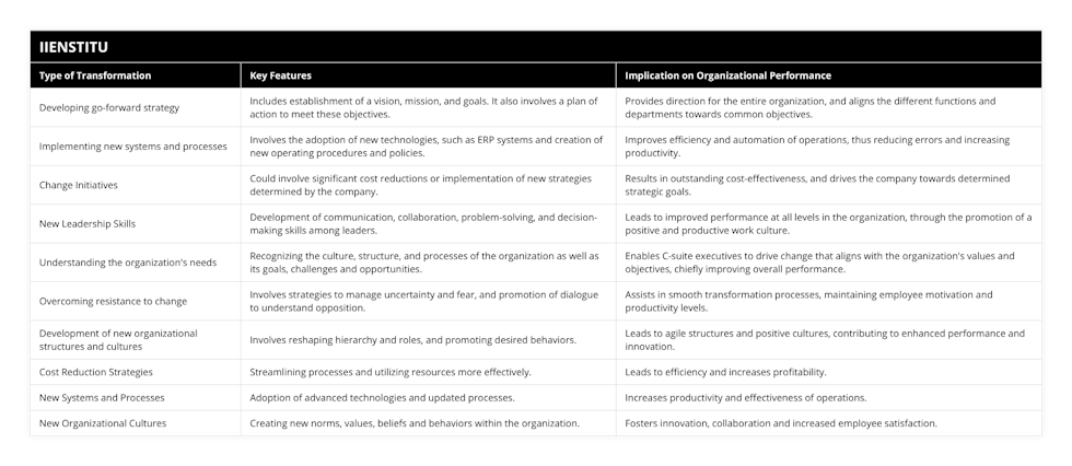 Developing go-forward strategy, Includes establishment of a vision, mission, and goals It also involves a plan of action to meet these objectives, Provides direction for the entire organization, and aligns the different functions and departments towards common objectives, Implementing new systems and processes, Involves the adoption of new technologies, such as ERP systems and creation of new operating procedures and policies, Improves efficiency and automation of operations, thus reducing errors and increasing productivity, Change Initiatives, Could involve significant cost reductions or implementation of new strategies determined by the company, Results in outstanding cost-effectiveness, and drives the company towards determined strategic goals, New Leadership Skills, Development of communication, collaboration, problem-solving, and decision-making skills among leaders, Leads to improved performance at all levels in the organization, through the promotion of a positive and productive work culture, Understanding the organization's needs, Recognizing the culture, structure, and processes of the organization as well as its goals, challenges and opportunities, Enables C-suite executives to drive change that aligns with the organization's values and objectives, chiefly improving overall performance, Overcoming resistance to change, Involves strategies to manage uncertainty and fear, and promotion of dialogue to understand opposition, Assists in smooth transformation processes, maintaining employee motivation and productivity levels, Development of new organizational structures and cultures, Involves reshaping hierarchy and roles, and promoting desired behaviors, Leads to agile structures and positive cultures, contributing to enhanced performance and innovation, Cost Reduction Strategies, Streamlining processes and utilizing resources more effectively, Leads to efficiency and increases profitability, New Systems and Processes, Adoption of advanced technologies and updated processes, Increases productivity and effectiveness of operations, New Organizational Cultures, Creating new norms, values, beliefs and behaviors within the organization, Fosters innovation, collaboration and increased employee satisfaction