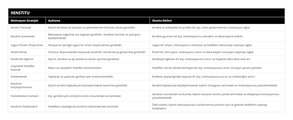 Kendini Tanımak, Kişinin kendisini iyi tanıması ve yeteneklerinin farkında olması gereklidir, Kendini ve kabiliyetlerini iyi bilen bir kişi, onları geliştirmek için motivasyon sağlar, Kendine Güvenmek, Motivasyon sağlamak için özgüven gereklidir Kendine inanmalı ve içsel gücü keşfedilmelidir, Kendine güvenen bir kişi, motivasyonunu artırabilir ve daha başarılı olabilir, Uygun Ortamı Oluşturmak, Amaçlanan işle ilgili uygun bir ortam oluşturulması gereklidir, Uygun bir ortam, motivasyonun artmasını ve hedeflere daha kolay ulaşmayı sağlar, Pozitif Olmak, Olumsuz düşüncelerden kaçınarak pozitif bir mental duruş geliştirmek gereklidir, Pozitif bir zihin yapısı, motivasyonu artırır ve daha başarılı sonuçlara ulaşmayı sağlar, Kendinizle İlgilenin, Kişinin, kendine ve ilgi alanlarına zaman ayırması gereklidir, Kendisiyle ilgilenen bir kişi, motivasyonunu artırır ve hayattan daha fazla zevk alır, Ulaşılabilir Hedefler Koymak, Makul ve ulaşılabilir hedefler belirlenmelidir, Hedefleri net bir şekilde belirleyen bir kişi, motivasyonunu artırır ve başarı şansını yükseltir, Ertelememek, Yapılacak ve yapılması gereken işler ertelenmemelidir, Erteleme alışkanlığından kaçınan bir kişi, motivasyonunu korur ve üretkenliğini artırır, Kendinizi Karşılaştırmamak, Kişinin kendini başkalarıyla karşılaştırmaktan kaçınması gereklidir, Kendini başkalarıyla karşılaştırmamak, kişinin özsaygısını artırmakta ve motivasyonunu yükseltmektedir, Fazlalıklardan Kurtulun, Kişi, gereksiz yere enerjisini emen unsurlardan kurtulmalıdır, Gereksiz unsurlardan kurtulmak, kişinin enerjisini olumlu yönde artırmakta ve dolayısıyla motivasyonunu yükseltmektedir, Kendinizi Ödüllendirin, Hedeflere ulaşıldığında kendinizi ödüllendirmek önemlidir, Ödül sistemi, kişinin motivasyonunu sürdürmesine yardımcı olur ve gelecek hedeflere ulaşmayı kolaylaştırır