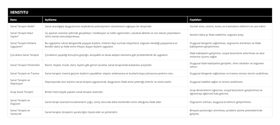 Sanat Terapisi Nedir?, Sanat aracılığıyla duygularımızı keşfederek psikolojimizin düzelmesini sağlayan bir disiplindir, Günlük stres, üzüntü, korku ve travmaların etkilerini en aza indirir, Sanat Terapisi Nasıl Yapılır?, Üç aşamalı seanslar şeklinde gerçekleşir; meditasyon ve nefes egzersizleri, sanatsal aktivite ve son olarak çalışmaların sözlü olarak somutlaştırılması, Kendini daha iyi ifade edebilme, özgüven artışı, Sanat Terapisi Kimlere Uygulanır?, Bu uygulama ruhsal dengesizlik yaşayan kişilere, hislerini dışa vurmak isteyenlere, özgüven eksikliği yaşayanlara ve kendini daha iyi ifade etme ihtiyacı duyan kişilere uygulanır, Duygusal dengenin sağlanması, özgüvenin artırılması ve ifade kabiliyetinin geliştirilmesi, Çocuklara Sanat Terapisi, Çocukların yaşadığı konuşma güçlüğü, asosyallik ve okula adapte olamama gibi problemlerde de uygulanır, İfade kabiliyetini geliştirme, sosyal becerilerin arttırılması ve okul ortamına uyumu sağlar, Sanat Terapisi Yöntemleri, Resim, heykel, müzik, dans, tiyatro gibi görsel sanatlar sanat terapisinde kullanılan araçlardır, Duygusal ifade kabiliyetini genişletir, zihni rahatlatır ve özgüveni arttırır, Sanat Terapisi ve Travma, Sanat terapisi, travma geçiren kişilerin yaşadıkları olayları anlamasına ve bunlarla başa çıkmasına yardımcı olur, Duygusal dengenin sağlanması ve travma sonrası stresin azaltılması, Sanat Terapisi ve Depresyon, Depresyonda olan kişilere sanat terapisi uygulanarak, duygularını ifade etme yeteneği arttırılır ve stresi azaltır, Duygusal stabilite sağlar ve stresin azaltılması, Grup Sanat Terapisi, Birden fazla kişiyle yapılan sanat terapisi seansıdır, Grup dinamiklerini öğrenme, sosyal becerilerin geliştirilmesi ve öğrenmeyi eğlenceli hale getirme, Sanat Terapisi ve Özgüven, Sanat terapi seanslarına katılanların çoğu, süreç sonunda daha kendinden emin olduğunu ifade eder, Özgüvenin artması, duygusal öz-bilincin geliştirilmesi, Sanat Terapisi ve Yaratıcılık, Sanat terapisi, bireylerin yaratıcılığını teşvik eder ve yönlendirir, Bireysel yaratıcılığın artırılması, problem çözme yeteneklerinde gelişme